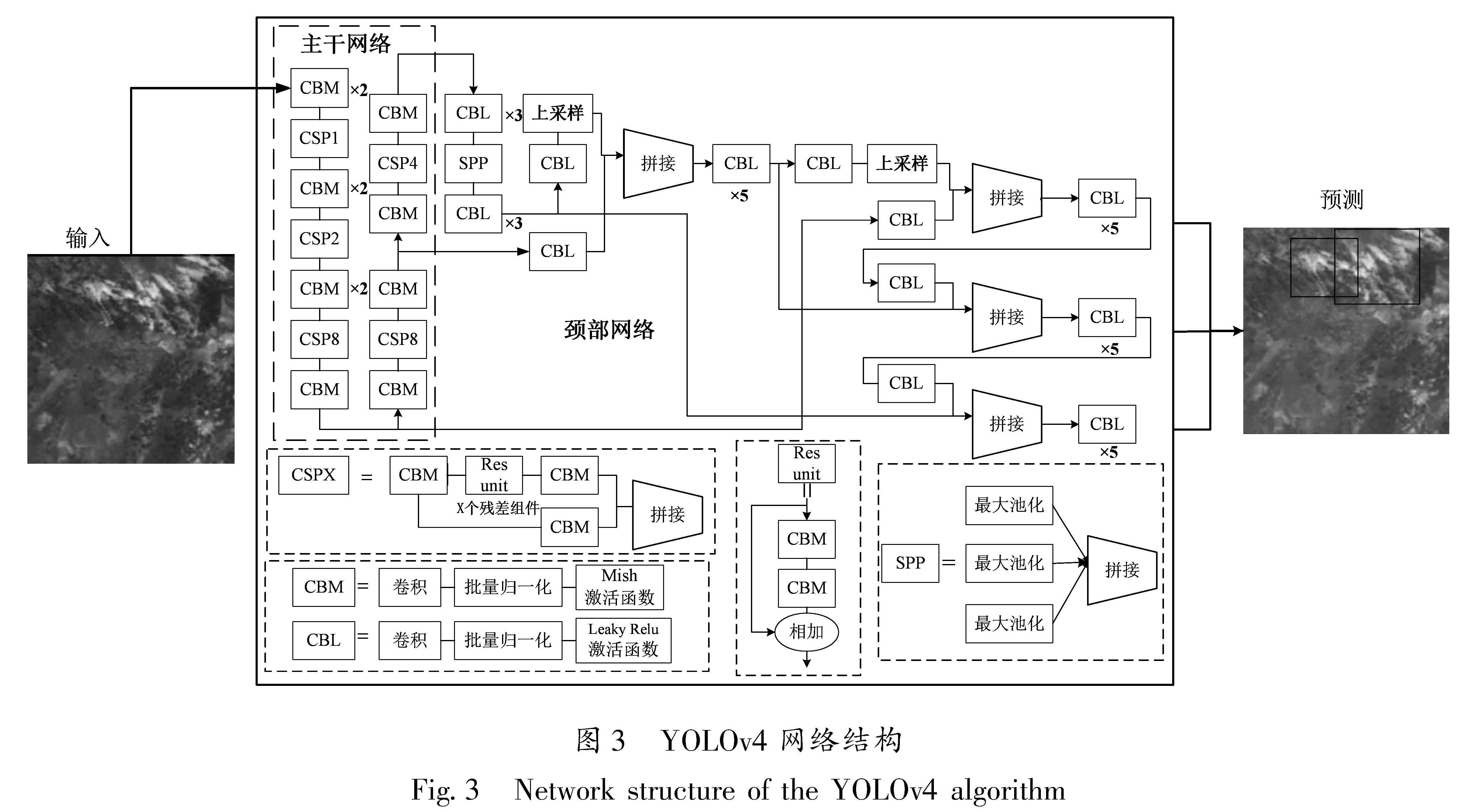 图3 YOLOv4网络结构<br/>Fig.3 Network structure of the YOLOv4 algorithm