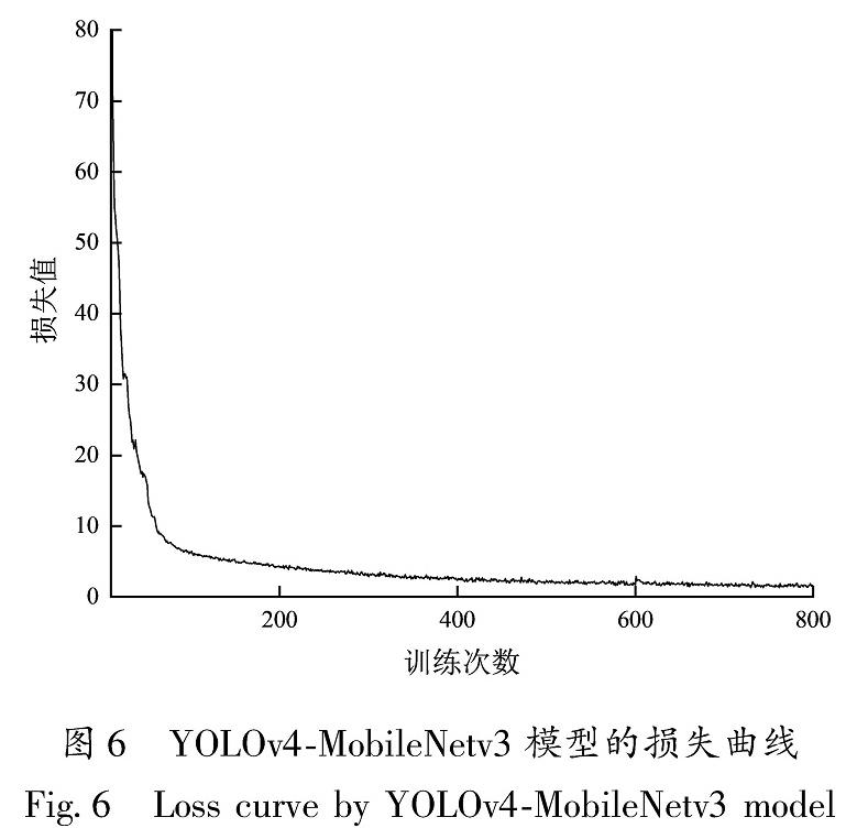 图6 YOLOv4-MobileNetv3模型的损失曲线<br/>Fig.6 Loss curve by YOLOv4-MobileNetv3 model