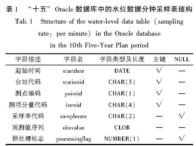 表1 “十五”Oracle数据库中的水位数据分钟采样表结构<br/>Tab.1 Structure of the water-level data table(sampling rate:per minute)in the Oracle database in the 10th Five-Year Plan period