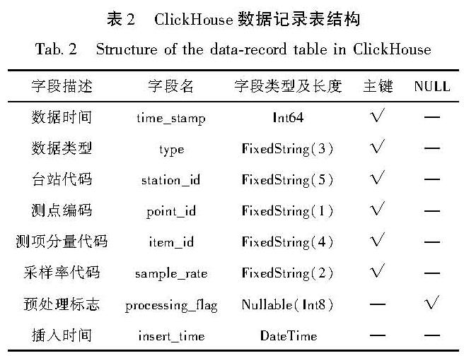 表2 ClickHouse数据记录表结构<br/>Tab.2 Structure of the data-record table in ClickHouse
