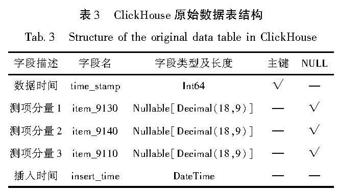 表3 ClickHouse原始数据表结构<br/>Tab.3 Structure of the original data table in ClickHouse