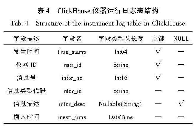 表4 ClickHouse仪器运行日志表结构<br/>Tab.4 Structure of the instrument-log table in ClickHouse