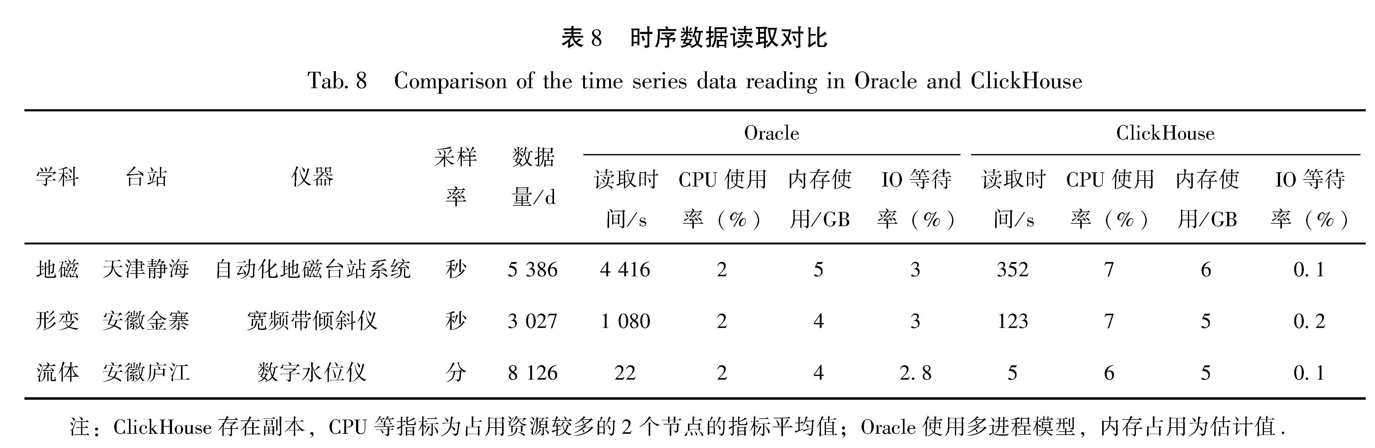 表8 时序数据读取对比<br/>Tab.8 Comparison of the time series data reading in Oracle and ClickHouse