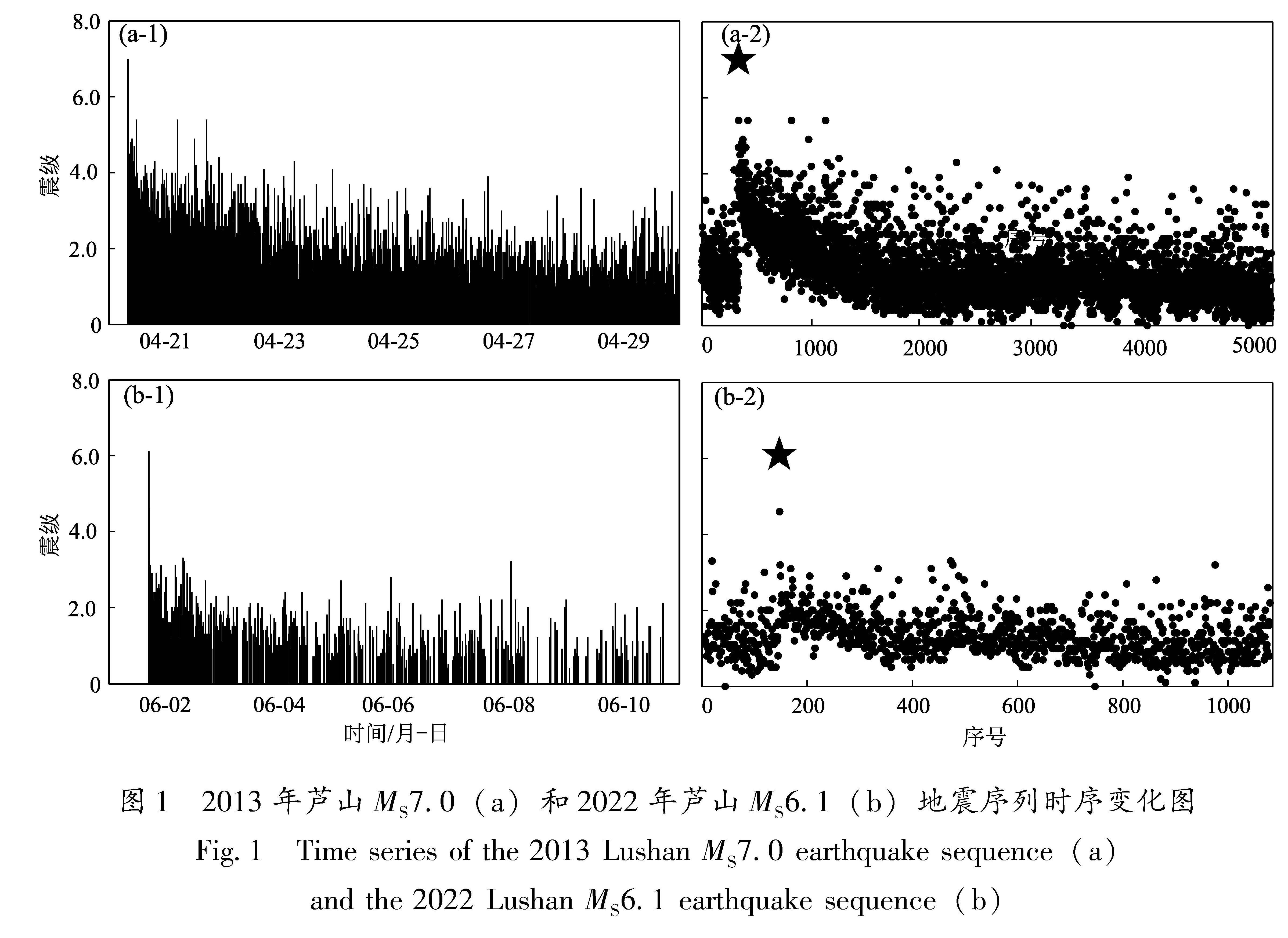 图1 2013年芦山MS7.0(a)和2022年芦山MS6.1(b)地震序列时序变化图<br/>Fig.1 Time series of the 2013 Lushan MS7.0 earthquake sequence(a) and the 2022 Lushan MS6.1 earthquake sequence(b)