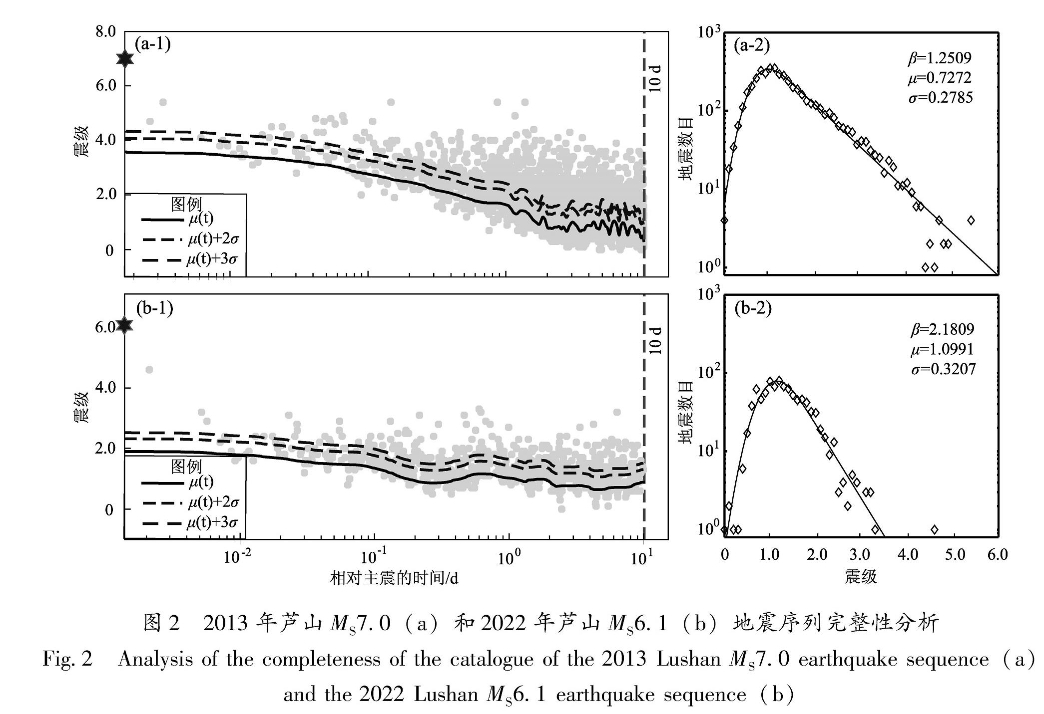 图2 2013年芦山MS7.0(a)和2022年芦山MS6.1(b)地震序列完整性分析<br/>Fig.2 Analysis of the completeness of the catalogue of the 2013 Lushan MS7.0 earthquake sequence(a) and the 2022 Lushan MS6.1 earthquake sequence(b)