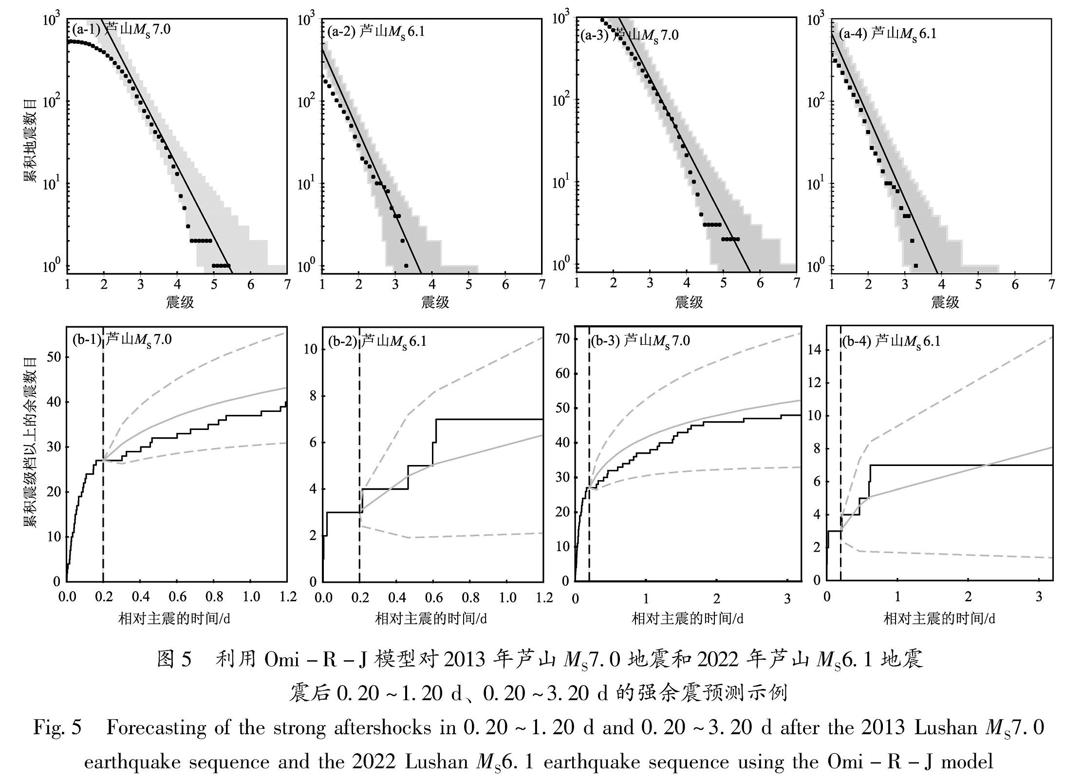 图5 利用Omi-R-J模型对2013年芦山MS7.0地震和2022年芦山MS6.1地震震后0.20～1.20 d、0.20～3.20 d的强余震预测示例<br/>Fig.5 Forecasting of the strong aftershocks in 0.20～1.20 d and 0.20～3.20 d after the 2013 Lushan MS7.0 earthquake sequence and the 2022 Lushan MS6.1 earthquake sequence using the Omi-R-J model