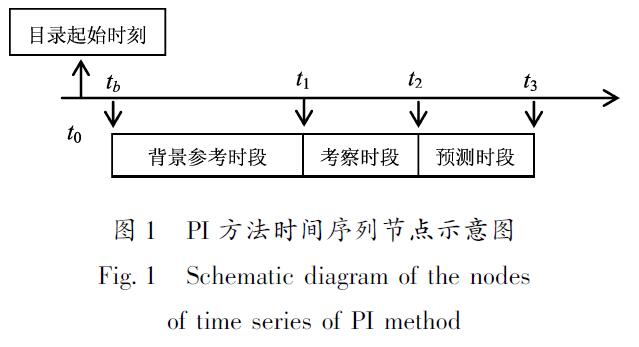图1 PI方法时间序列节点示意图<br/>Fig.1 Schematic diagram of the nodes of time series of PI method