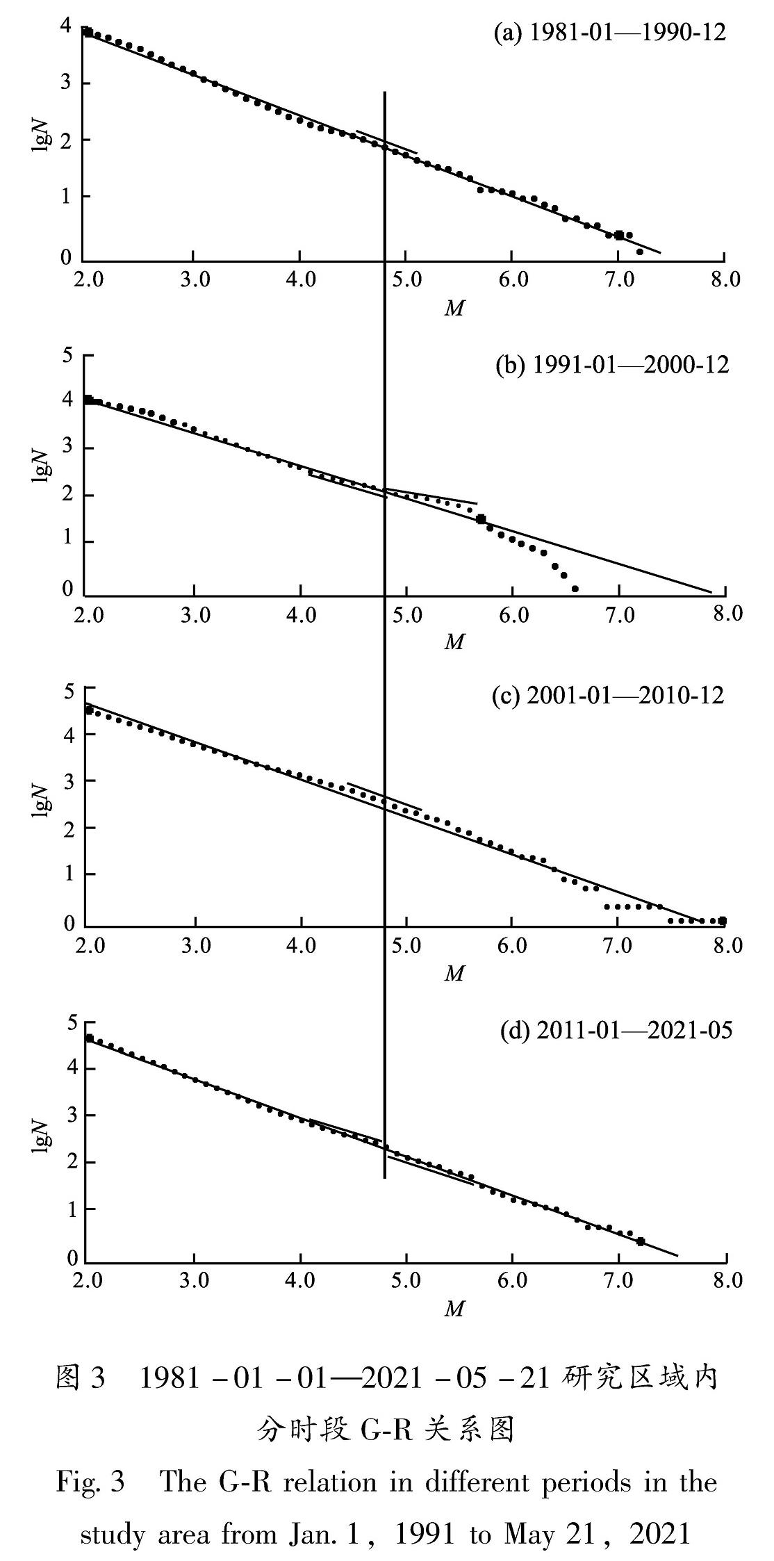 图3 1981-01-01—2021-05-21研究区域内分时段G-R关系图<br/>Fig.3 The G-R relation in different periods in the study area from Jan.1,1991 to May 21,2021