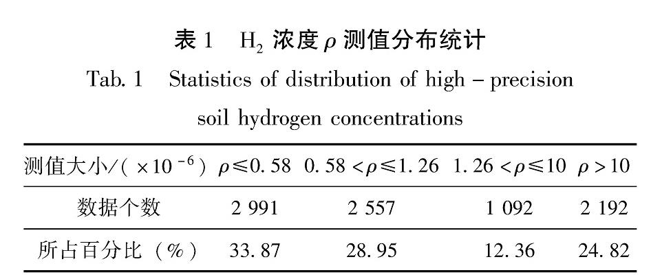 表1 H2浓度ρ测值分布统计<br/>Tab.1 Statistics of distribution of high-precision soil hydrogen concentrations