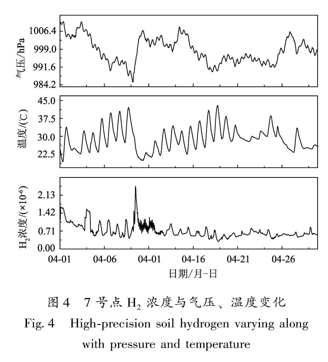 图4 7号点H2浓度与气压、温度变化<br/>Fig.4 High-precision soil hydrogen varying along with pressure and temperature