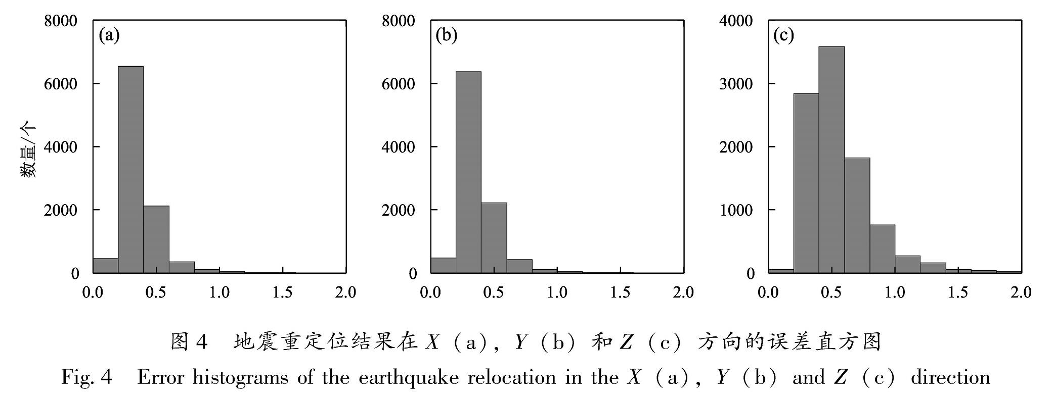 图4 地震重定位结果在X(a),Y(b)和Z(c)方向的误差直方图<br/>Fig.4 Error histograms of the earthquake relocation in the X(a),Y(b)and Z(c)direction