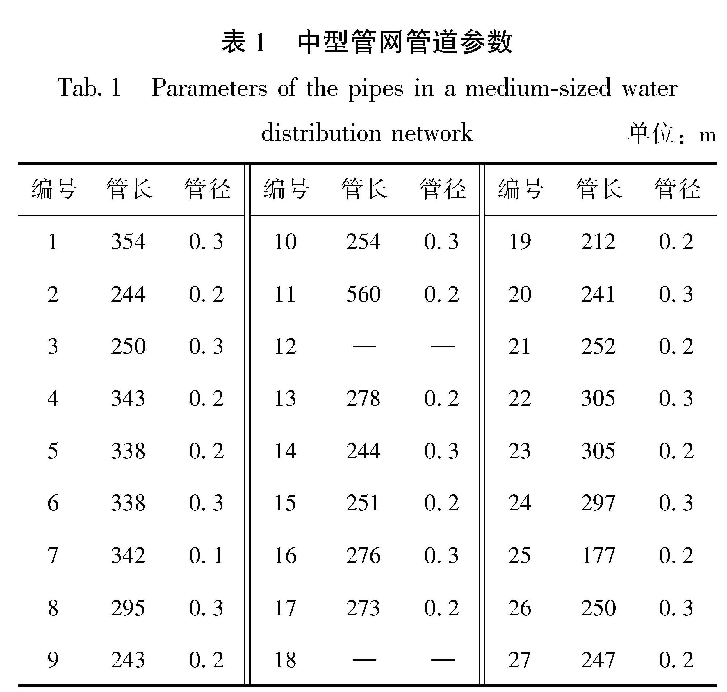 表1 中型管网管道参数<br/>Tab.1 Parameters of the pipes in a medium-sized water distribution network 单位:m