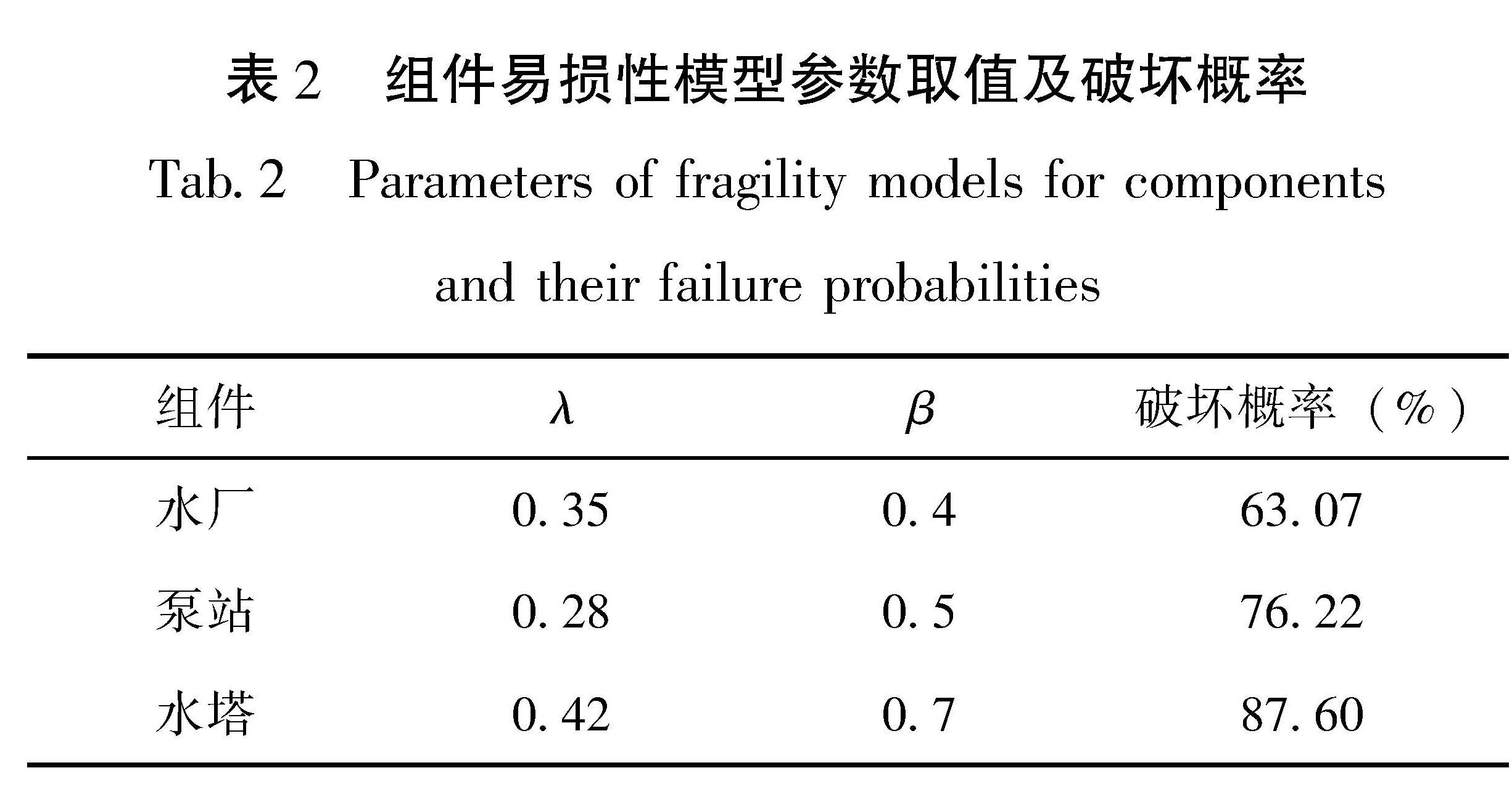 表2 组件易损性模型参数取值及破坏概率<br/>Tab.2 Parameters of fragility models for components and their failure probabilities