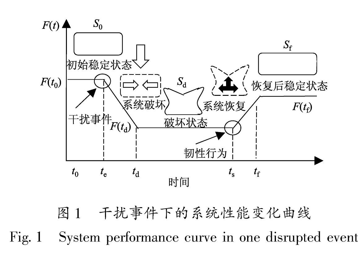 图1 干扰事件下的系统性能变化曲线<br/>Fig.1 System performance curve in one disrupted event