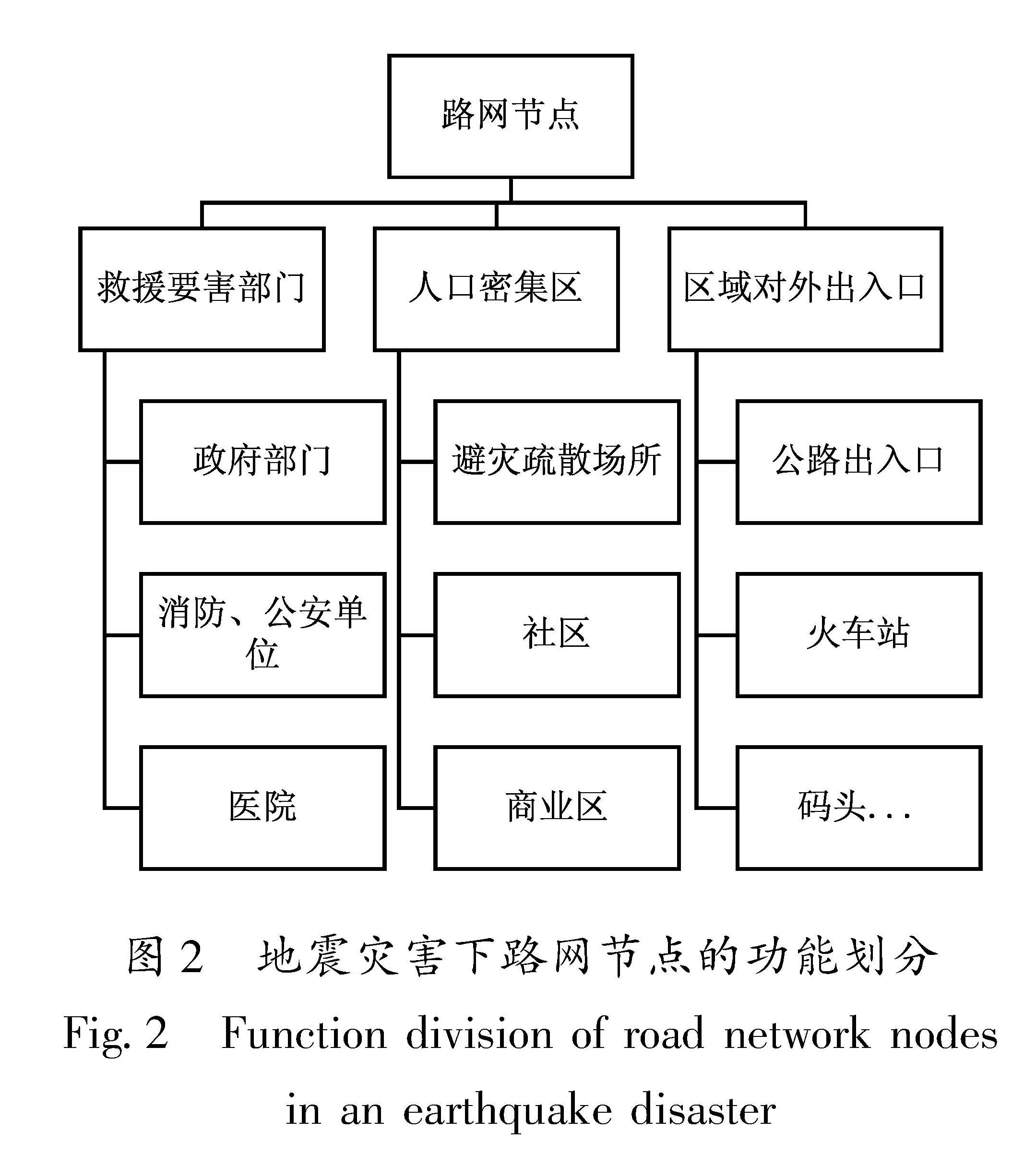 图2 地震灾害下路网节点的功能划分<br/>Fig.2 Function division of road network nodes in an earthquake disaster