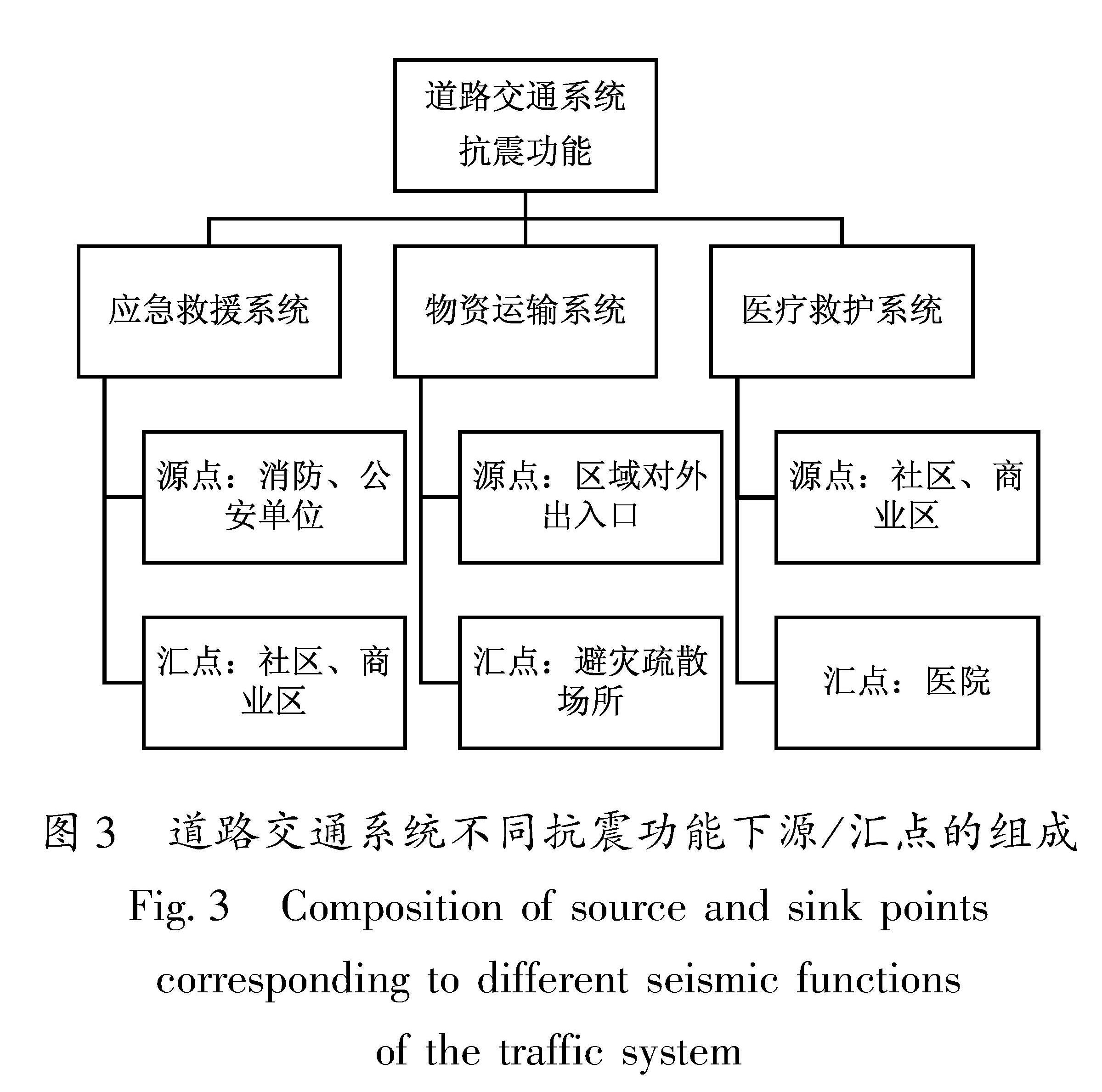 图3 道路交通系统不同抗震功能下源/汇点的组成<br/>Fig.3 Composition of source and sink points corresponding to different seismic functions of the traffic system