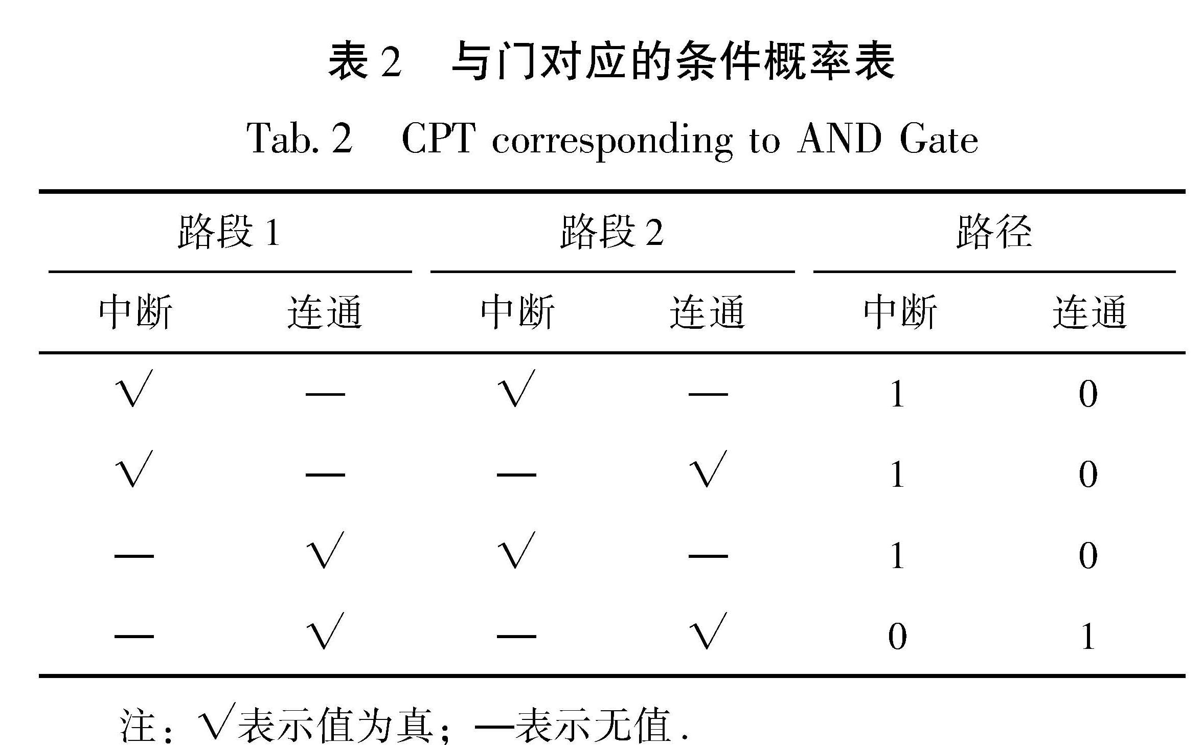 表2 与门对应的条件概率表<br/>Tab.2 CPT corresponding to AND Gate