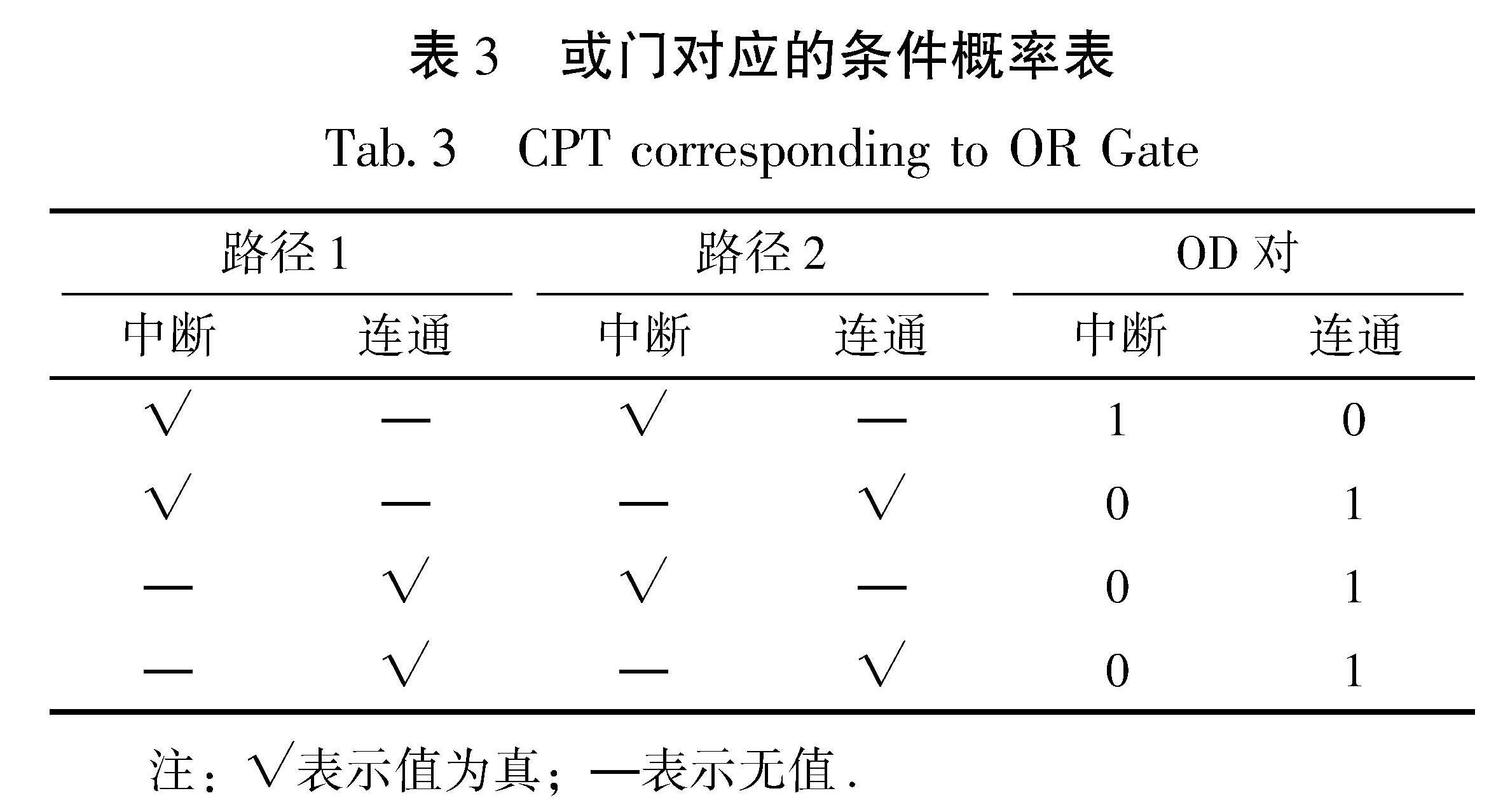 表3 或门对应的条件概率表<br/>Tab.3 CPT corresponding to OR Gate
