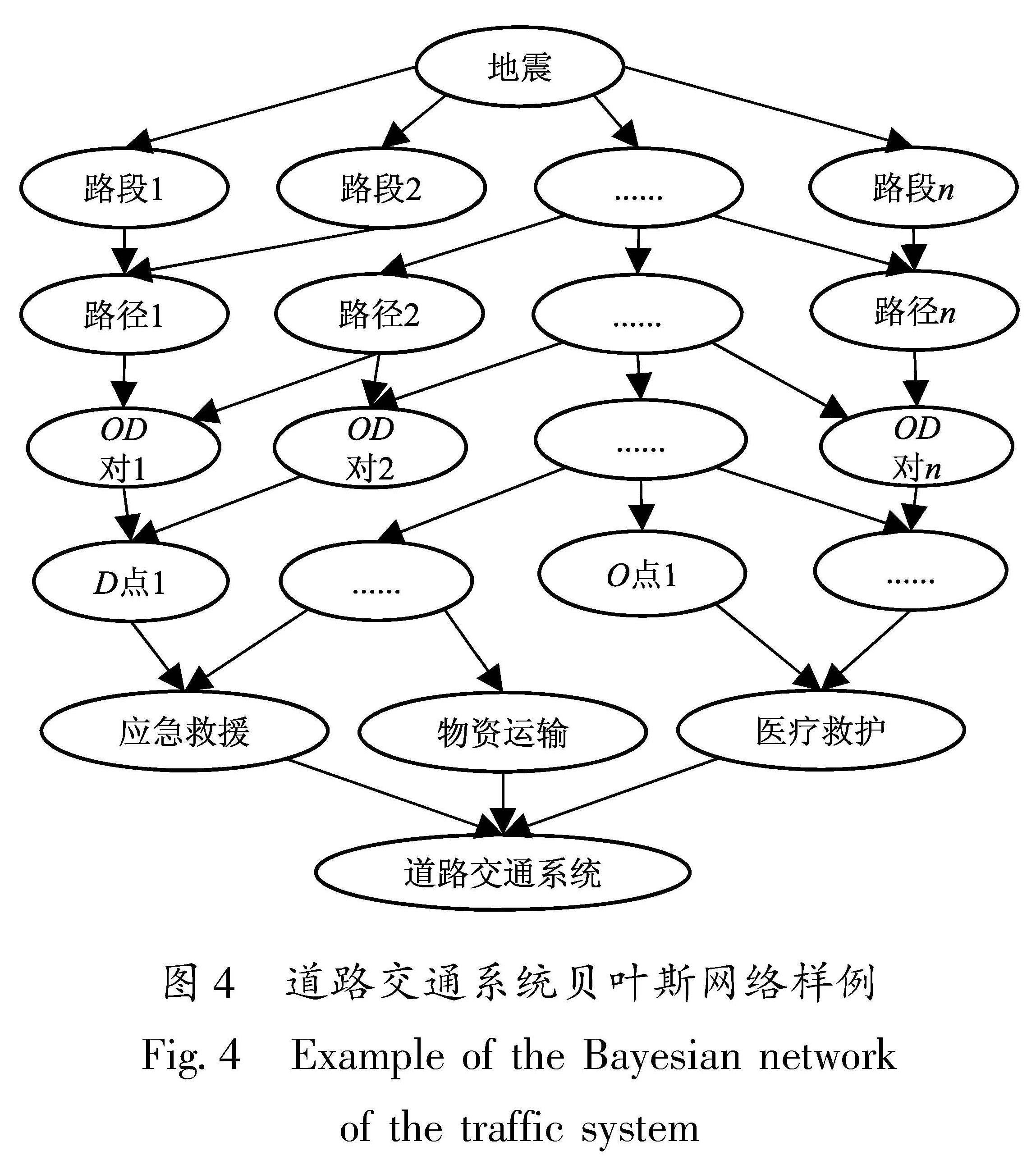 图4 道路交通系统贝叶斯网络样例<br/>Fig.4 Example of the Bayesian network of the traffic system