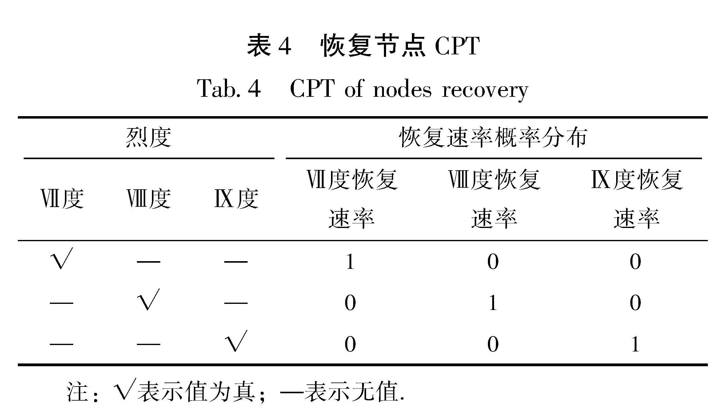 表4 恢复节点CPT<br/>Tab.4 CPT of nodes recovery