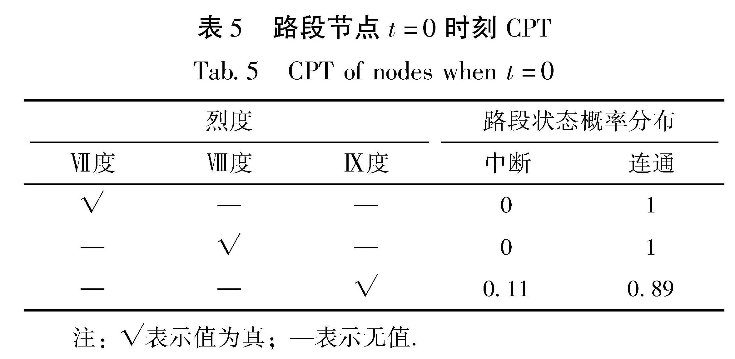 表5 路段节点t=0时刻CPT<br/>Tab.5 CPT of nodes when t=0