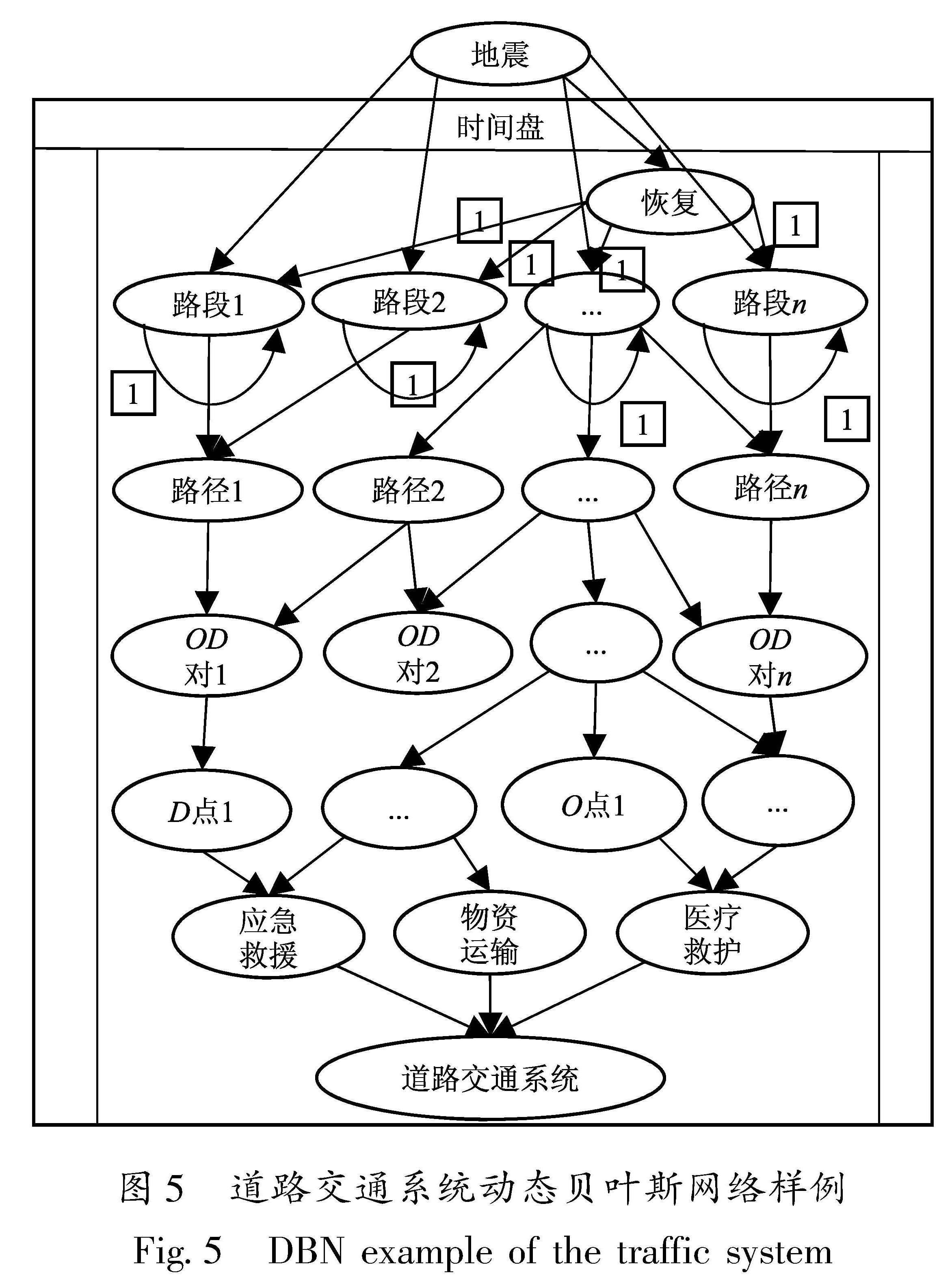 图5 道路交通系统动态贝叶斯网络样例<br/>Fig.5 DBN example of the traffic system