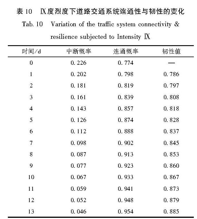 表 10 Ⅸ度烈度下道路交通系统连通性与韧性的变化<br/>Tab.10 Variation of the traffic system connectivity &resilience subjected to Intensity Ⅸ