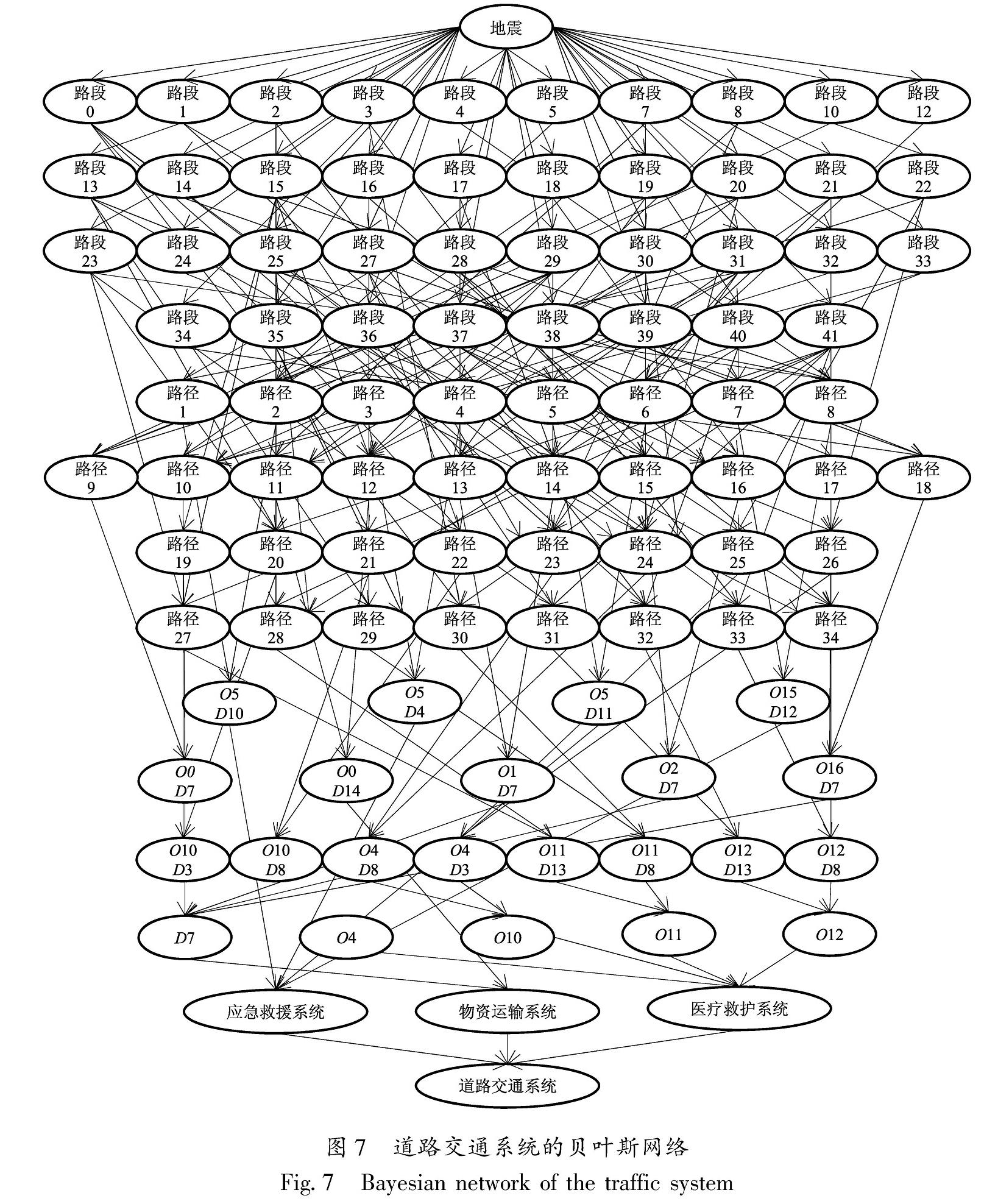 图7 道路交通系统的贝叶斯网络<br/>Fig.7 Bayesian network of the traffic system