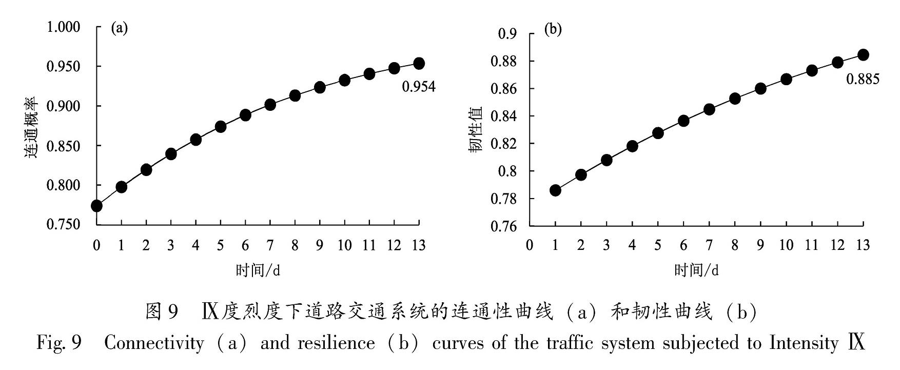 图9 Ⅸ度烈度下道路交通系统的连通性曲线(a)和韧性曲线(b)<br/>Fig.9 Connectivity(a)and resilience(b)curves of the traffic system subjected to Intensity Ⅸ