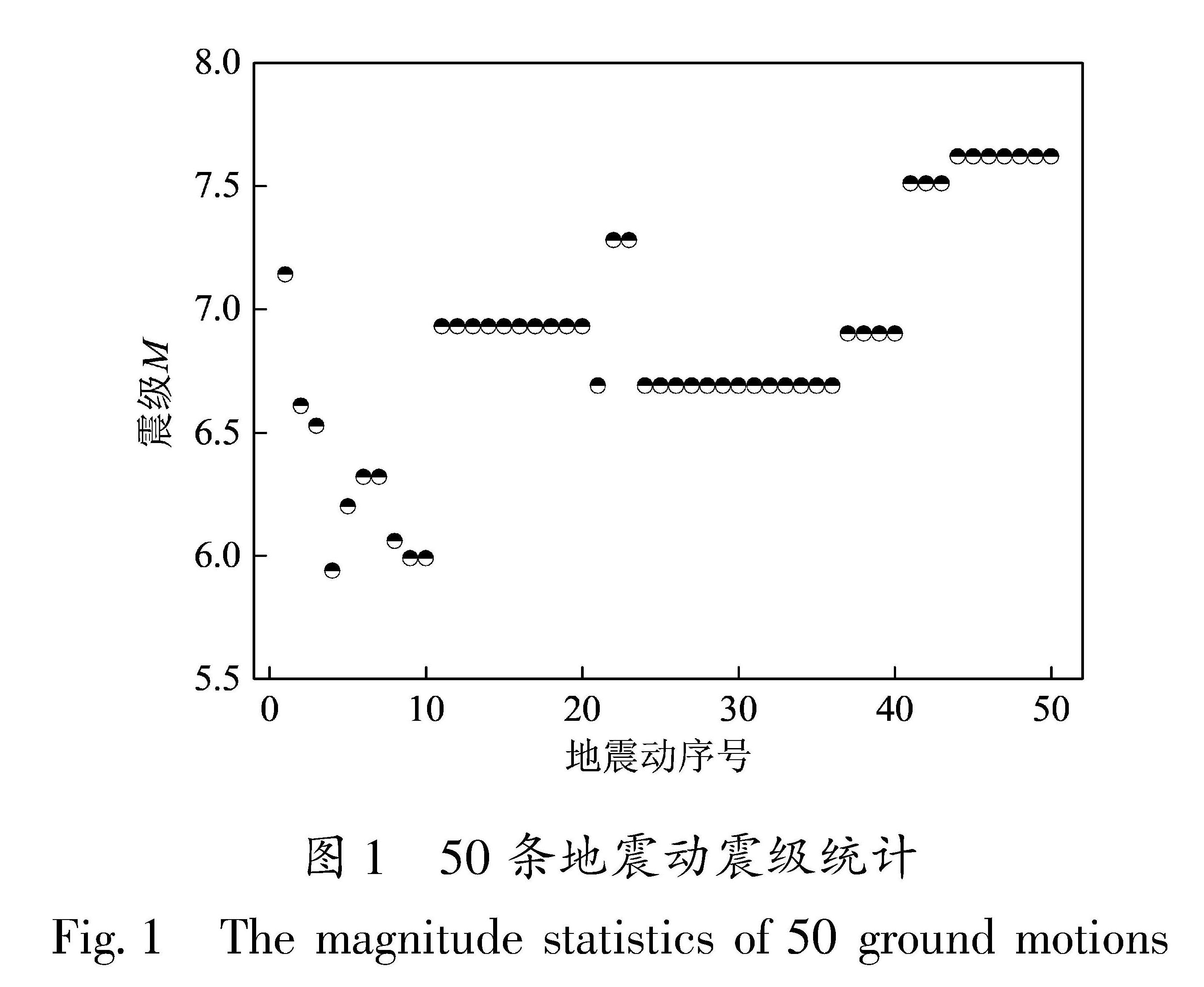 图1 50条地震动震级统计<br/>Fig.1 The magnitude statistics of 50 ground motions