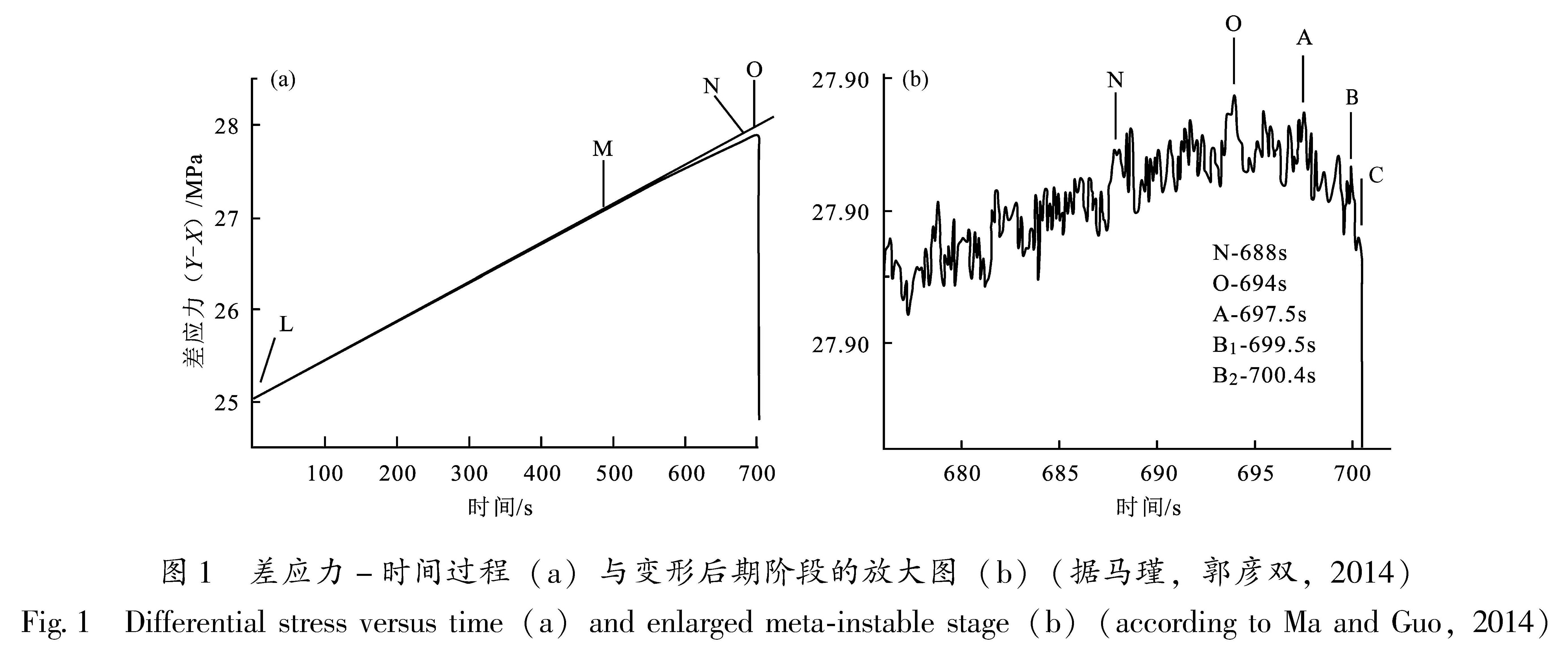 图1 差应力-时间过程(a)与变形后期阶段的放大图(b)(据马瑾,郭彦双,2014)<br/>Fig.1 Differential stress versus time(a)and enlarged meta-instable stage(b)(according to Ma and Guo,2014)