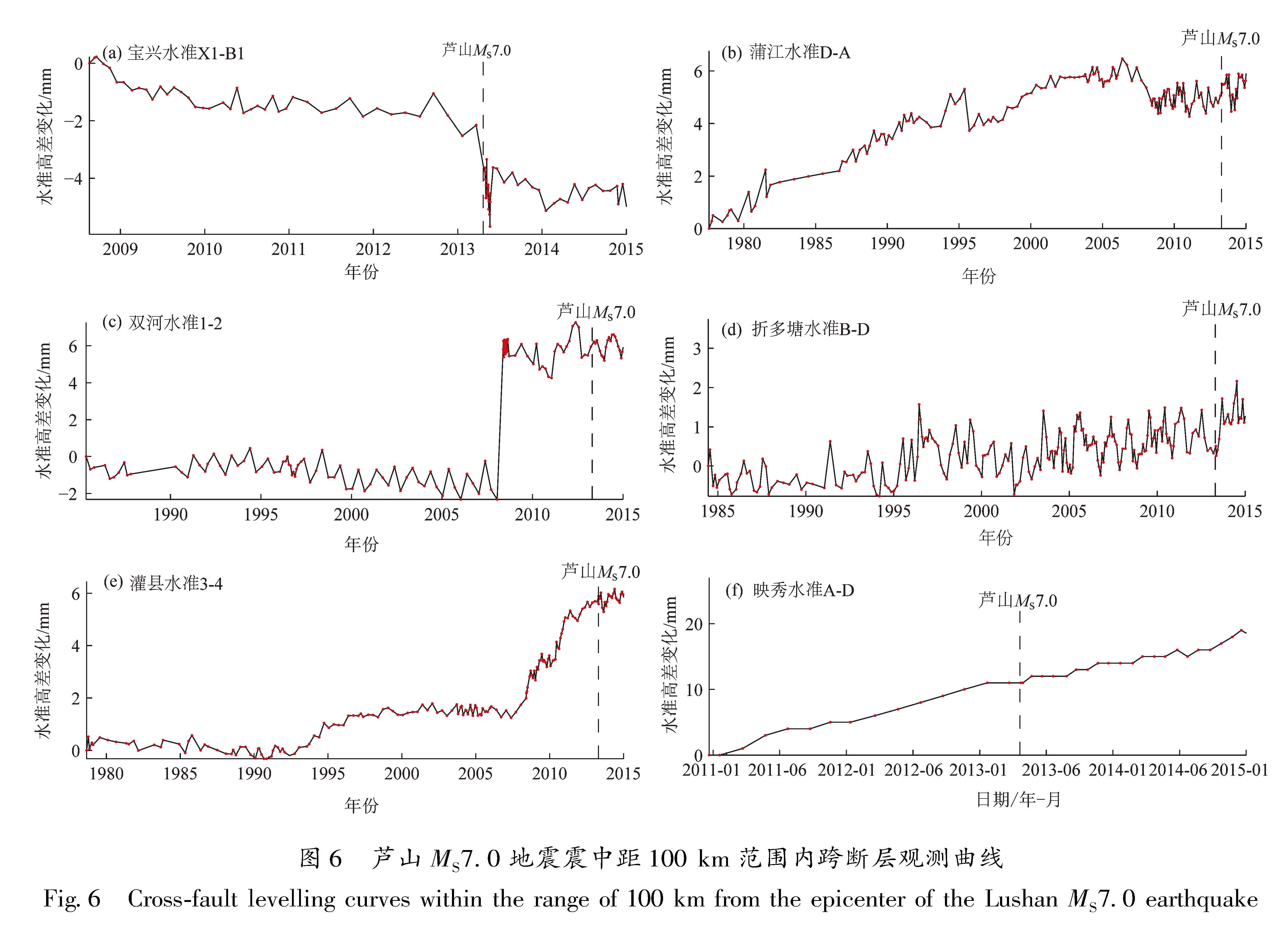 图6 芦山MS7.0地震震中距100 km范围内跨断层观测曲线<br/>Fig.6 Cross-fault levelling curves within the range of 100 km from the epicenter of the Lushan MS7.0 earthquake