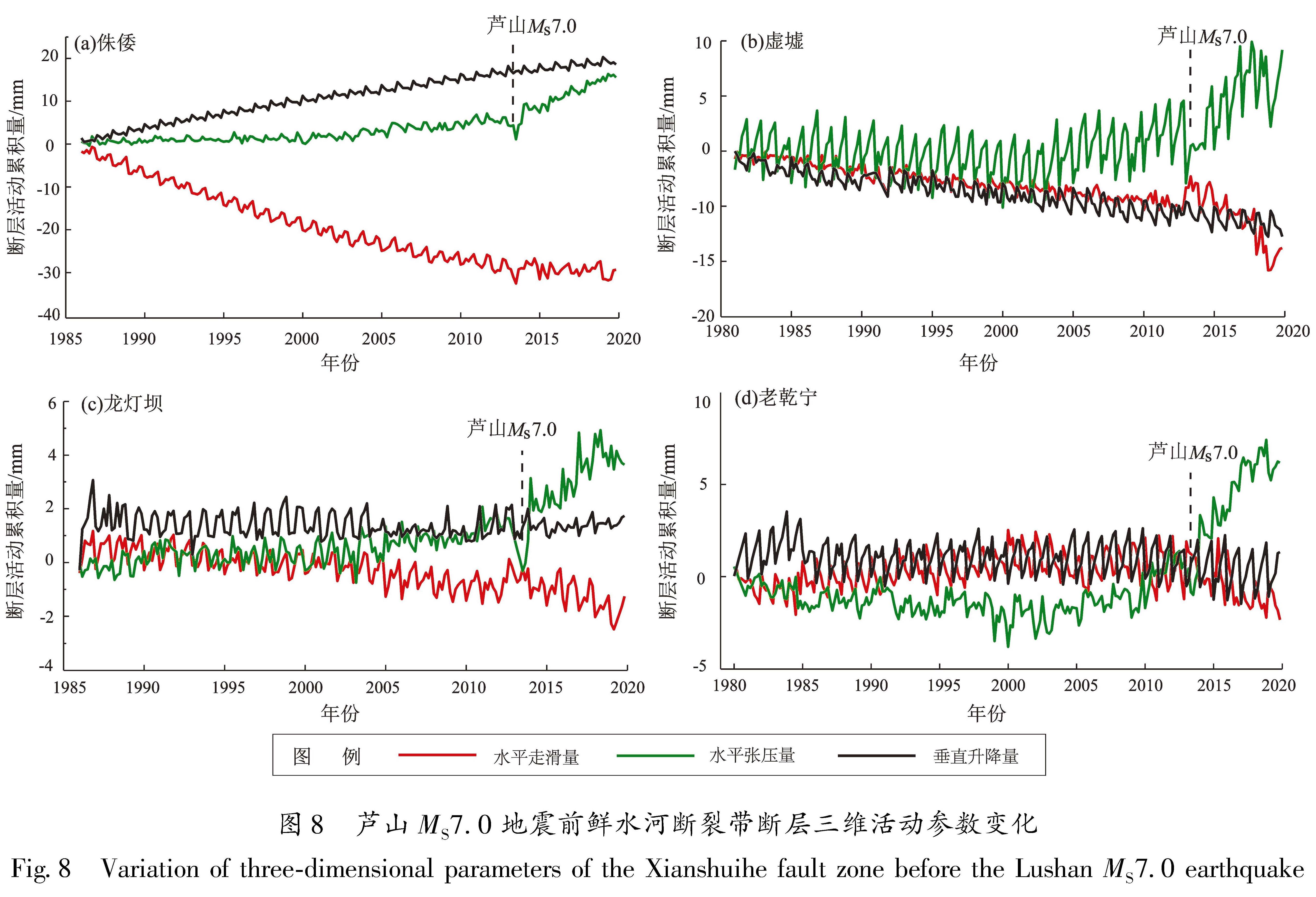 图8 芦山MS7.0地震前鲜水河断裂带断层三维活动参数变化<br/>Fig.8 Variation of three-dimensional parameters of the Xianshuihe fault zone before the Lushan MS7.0 earthquake