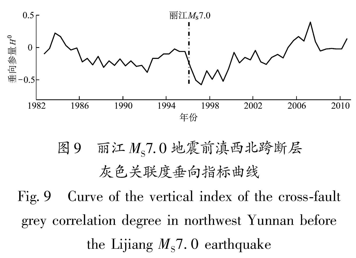 图9 丽江MS7.0地震前滇西北跨断层灰色关联度垂向指标曲线<br/>Fig.9 Curve of the vertical index of the cross-fault grey correlation degree in northwest Yunnan before  the Lijiang MS7.0 earthquake