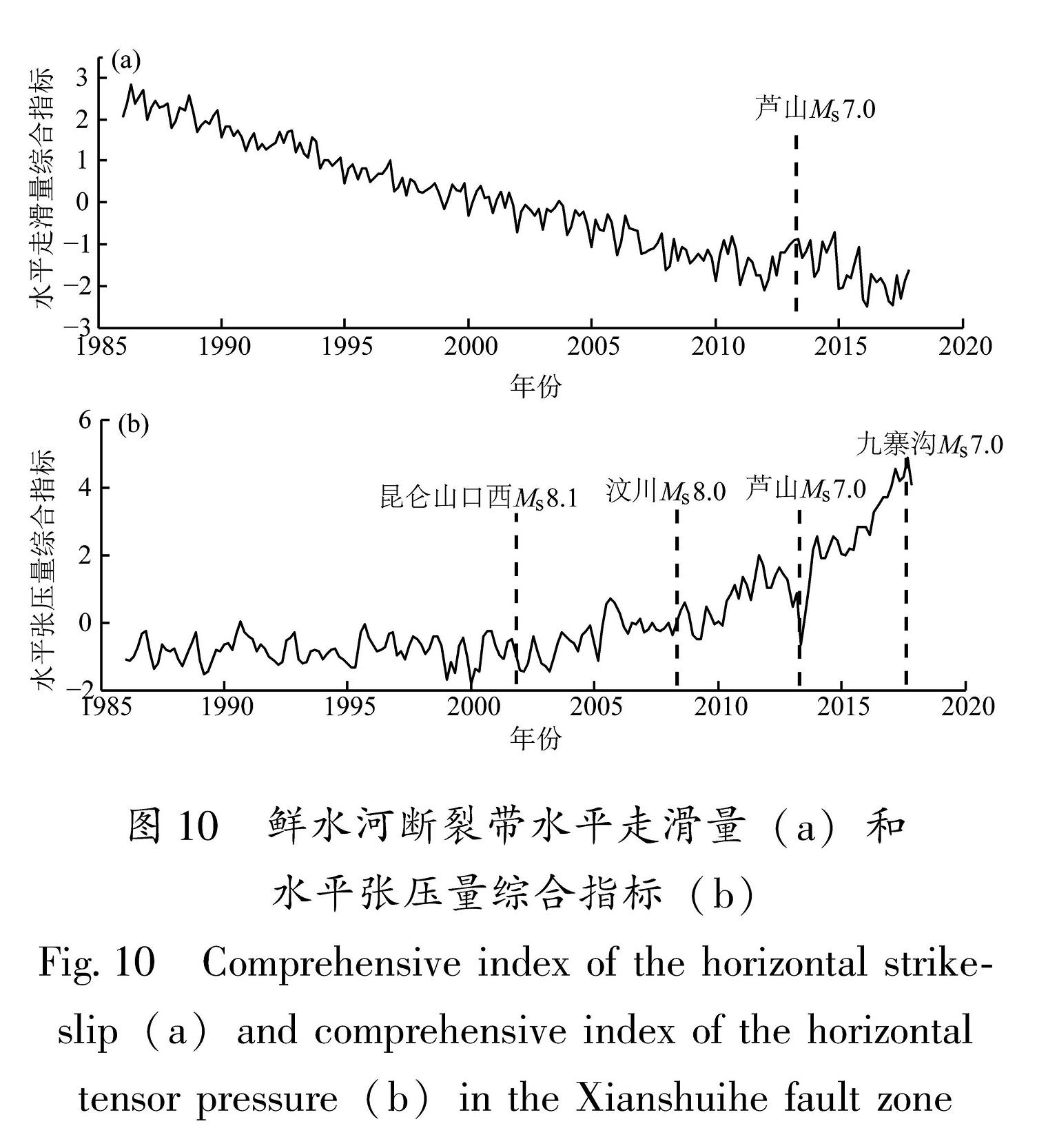 图 10 鲜水河断裂带水平走滑量(a)和水平张压量综合指标(b)<br/>Fig.10 Comprehensive index of the horizontal strike-slip(a)and comprehensive index of the horizontal tensor pressure(b)in the Xianshuihe fault zone