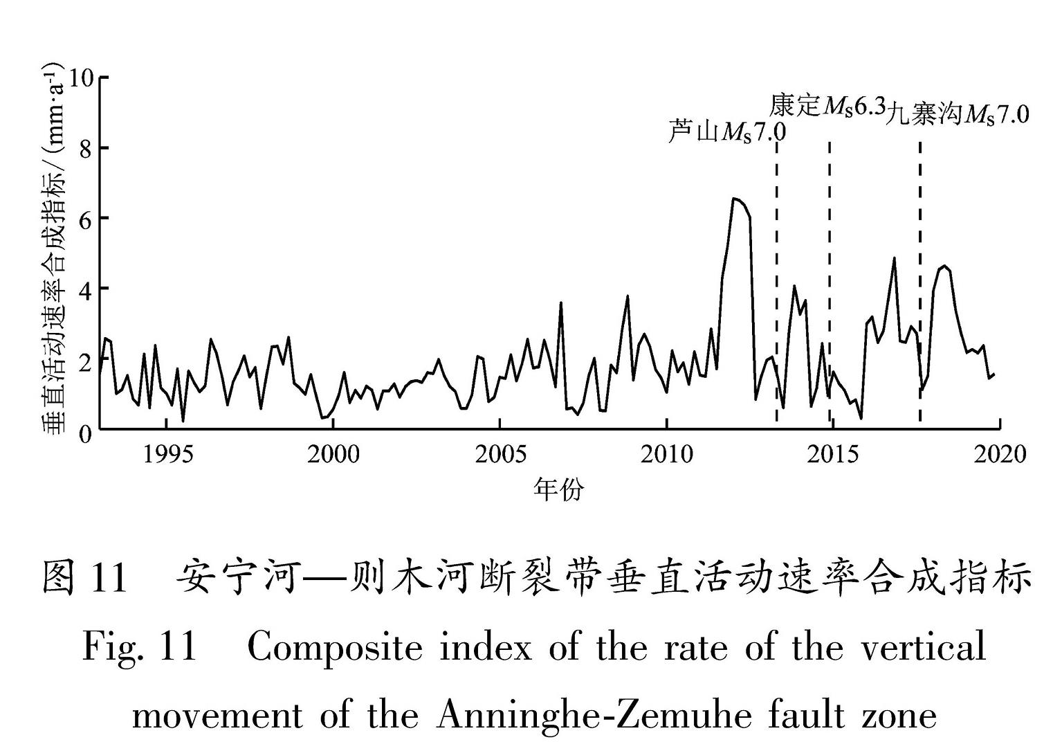 图11 安宁河—则木河断裂带垂直活动速率合成指标<br/>Fig.11 Composite index of the rate of the vertical movement of the Anninghe-Zemuhe fault zone