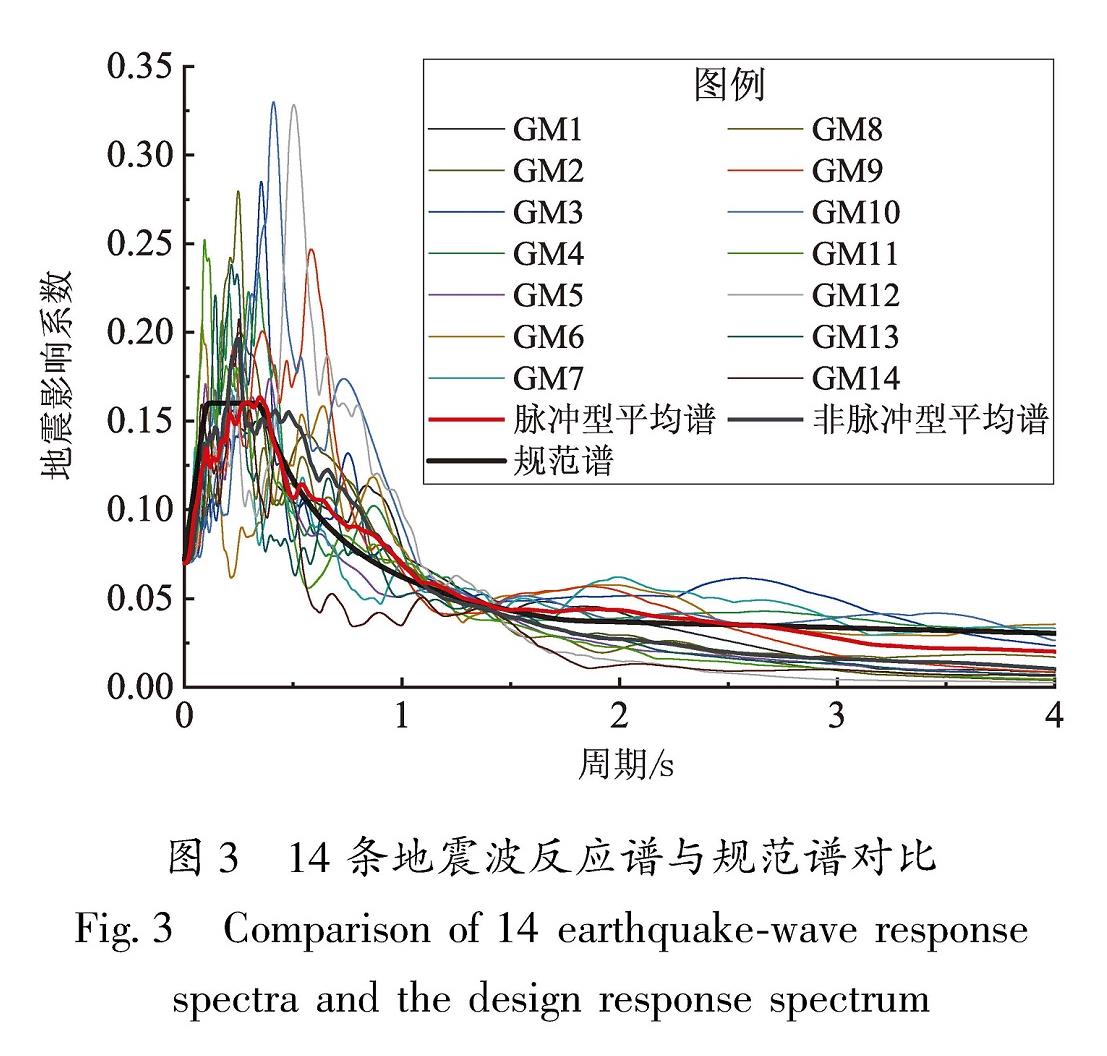 图3 14条地震波反应谱与规范谱对比<br/>Fig.3 Comparison of 14 earthquake-wave response spectra and the design response spectrum