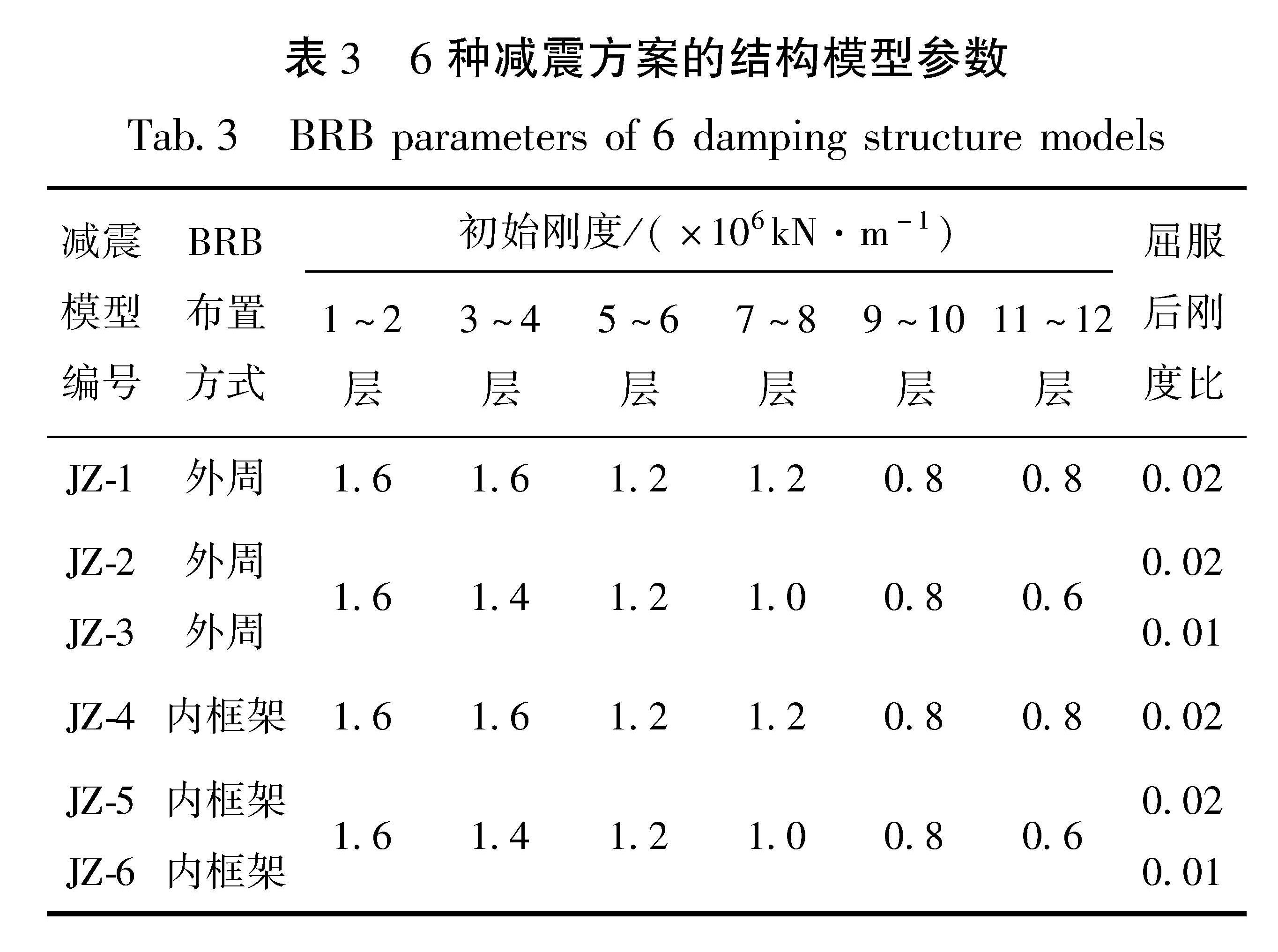 表3 6种减震方案的结构模型参数<br/>Tab.3 BRB parameters of 6 damping structure models