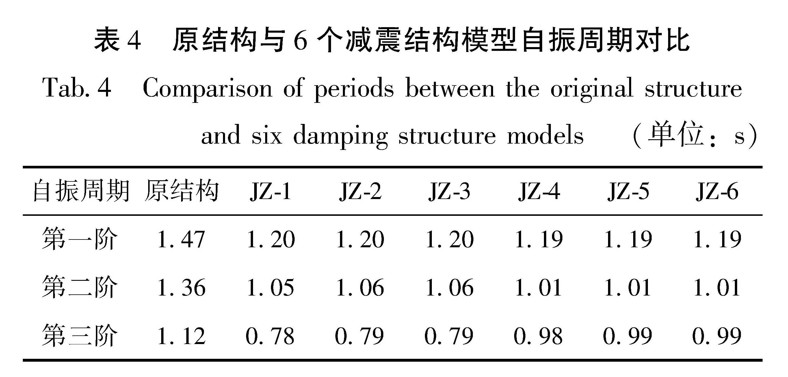 表4 原结构与6个减震结构模型自振周期对比<br/>Tab.4 Comparison of periods between the original structure and six damping structure models(单位:s)