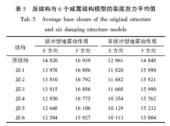 表5 原结构与6个减震结构模型的基底剪力平均值<br/>Tab.5 Average base shears of the original structure and six damping structure models