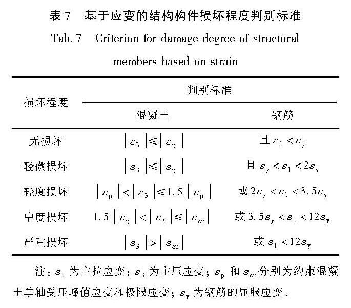 表7 基于应变的结构构件损坏程度判别标准<br/>Tab.7 Criterion for damage degree of structural members based on strain
