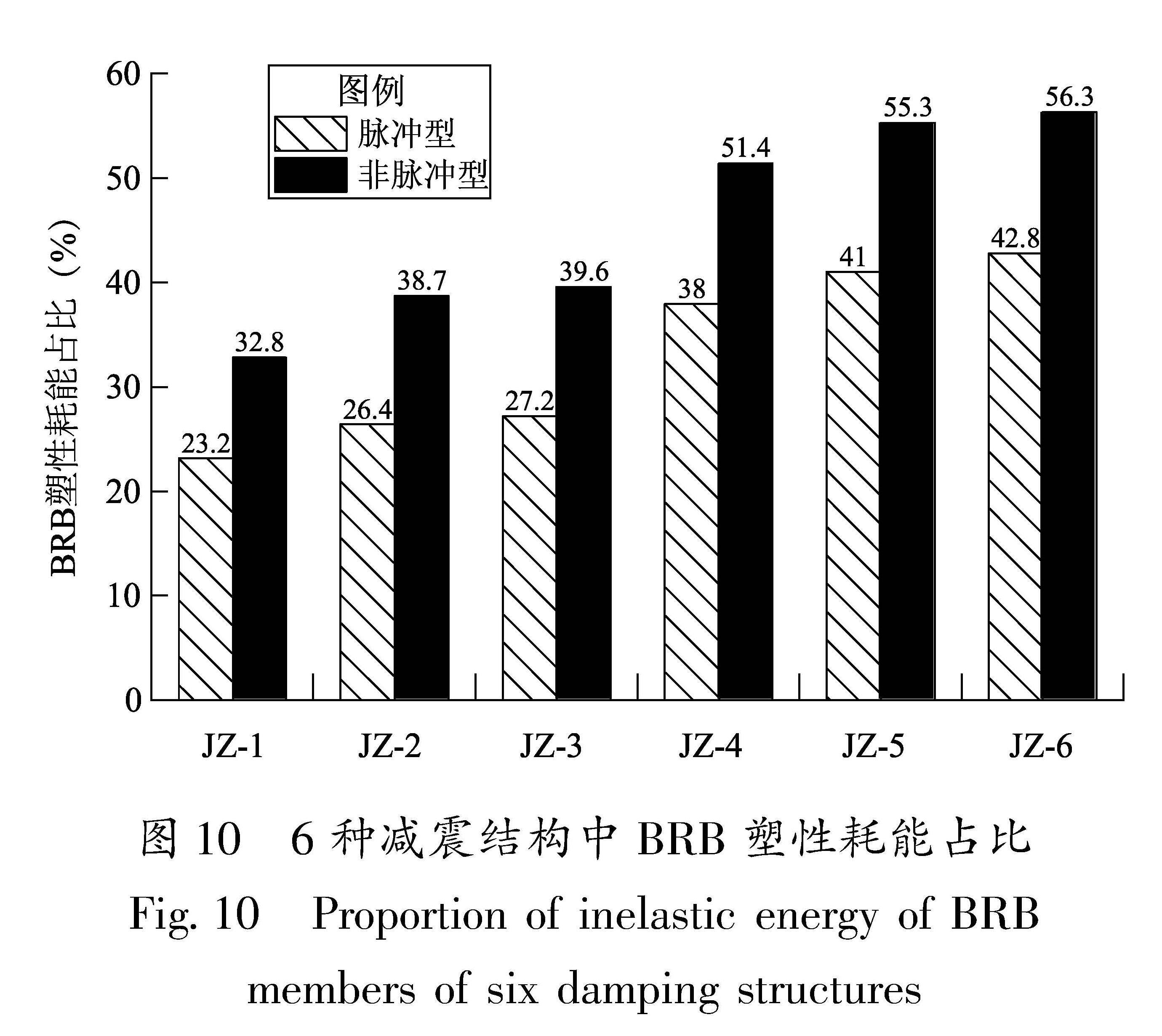 图 10 6种减震结构中BRB塑性耗能占比<br/>Fig.10 Proportion of inelastic energy of BRB members of six damping structures