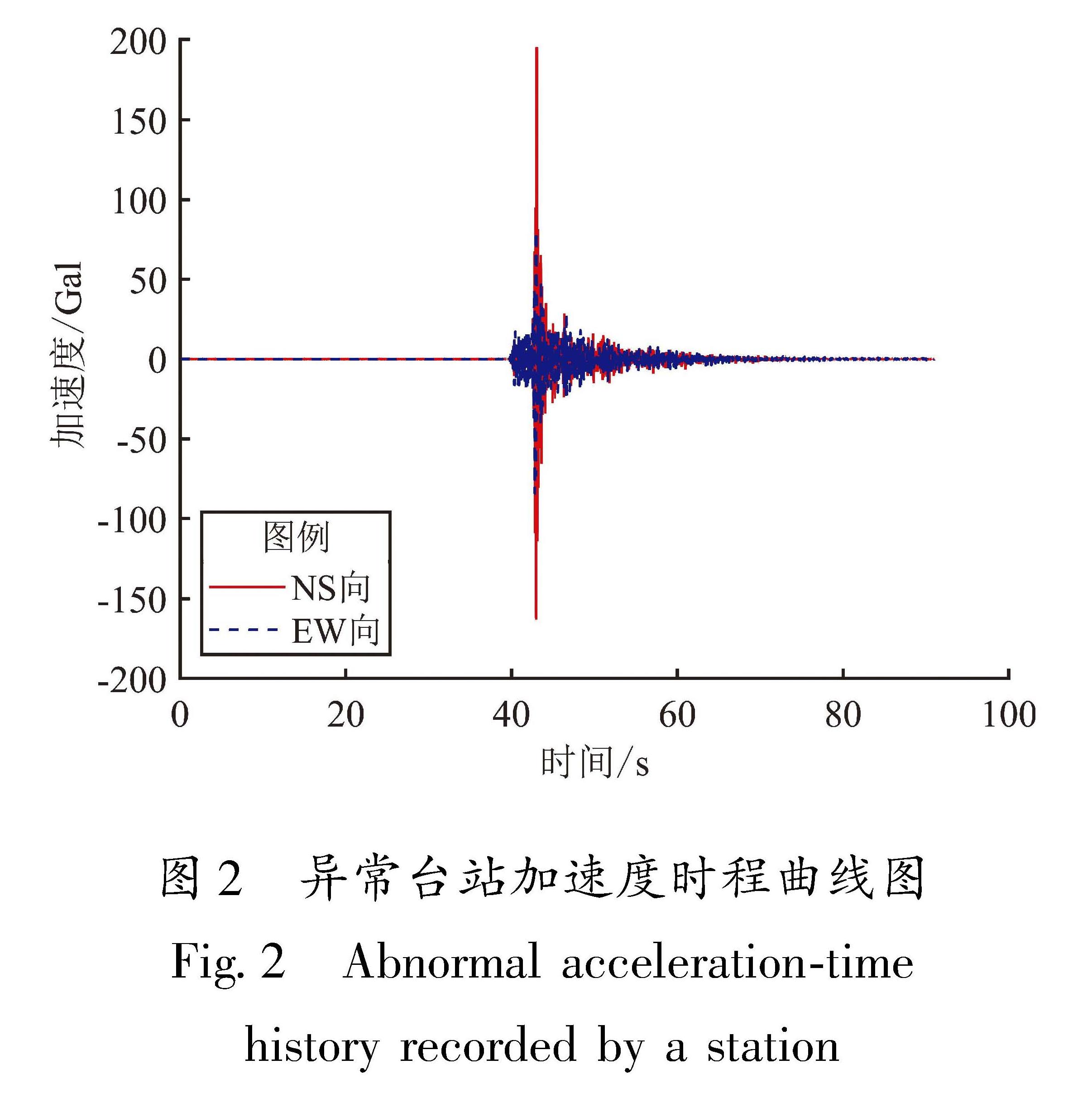 图2 异常台站加速度时程曲线图<br/>Fig.2 Abnormal acceleration-time history recorded by a station