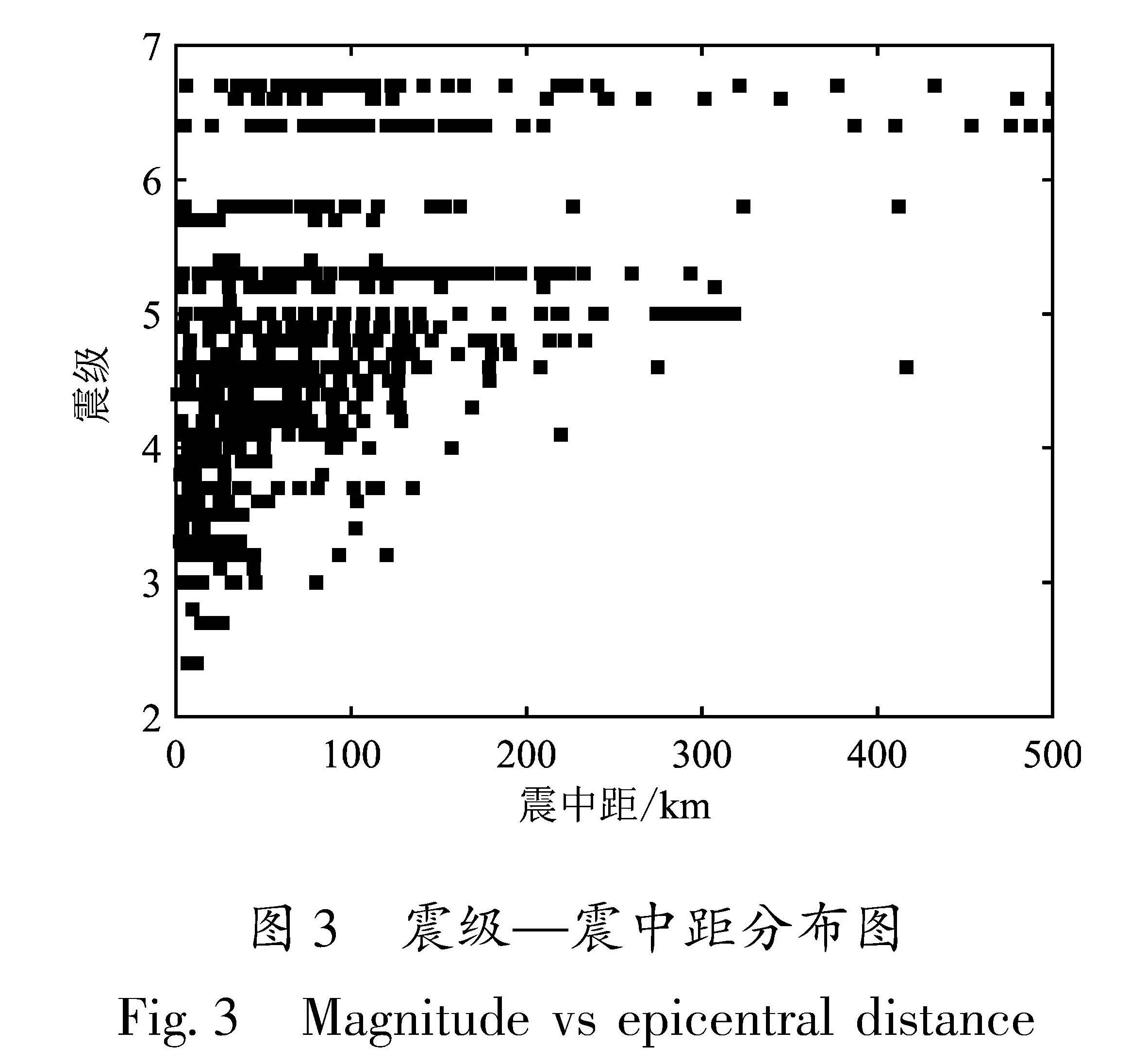 图3 震级—震中距分布图<br/>Fig.3 Magnitude vs epicentral distance