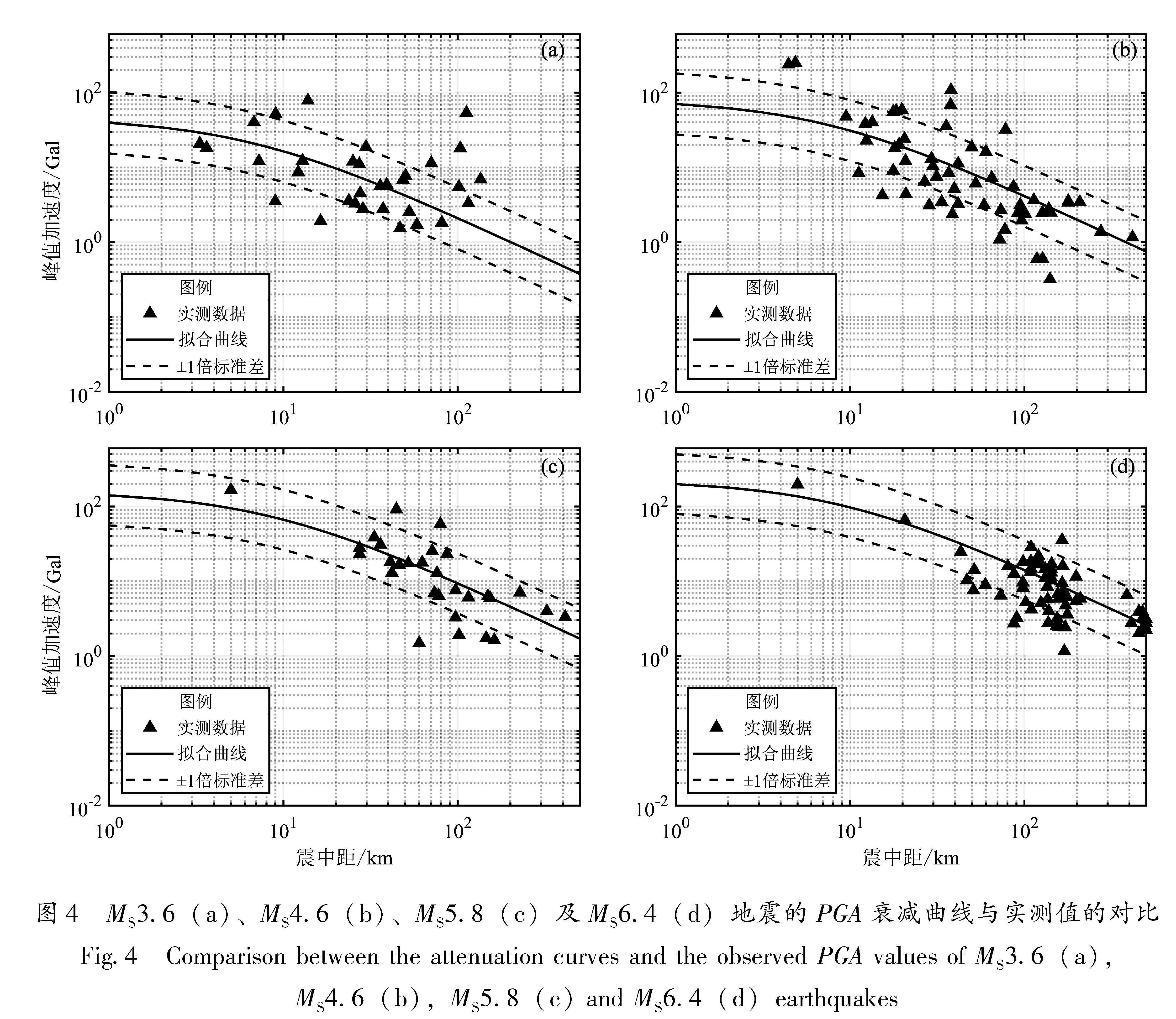 图4 MS3.6(a)、MS4.6(b)、MS5.8(c)及MS6.4(d)地震的PGA衰减曲线与实测值的对比<br/>Fig.4 Comparison between the attenuation curves and the observed PGA values of MS3.6(a),MS4.6(b),MS5.8(c)and MS6.4(d)earthquakes