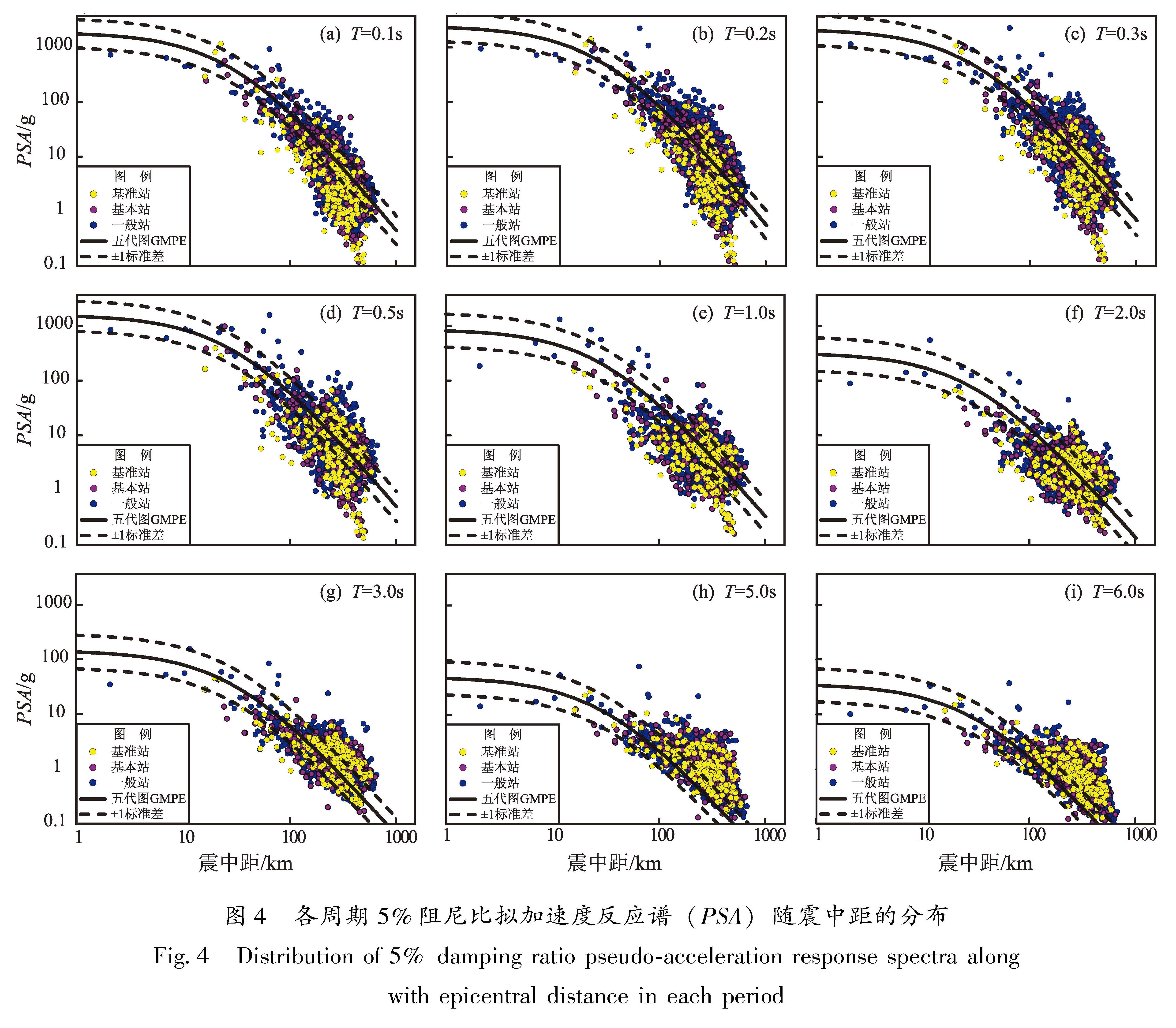 图4 各周期 5%阻尼比拟加速度反应谱(PSA)随震中距的分布<br/>Fig.4 Distribution of 5% damping ratio pseudo-acceleration response spectra along with epicentral distance in each period