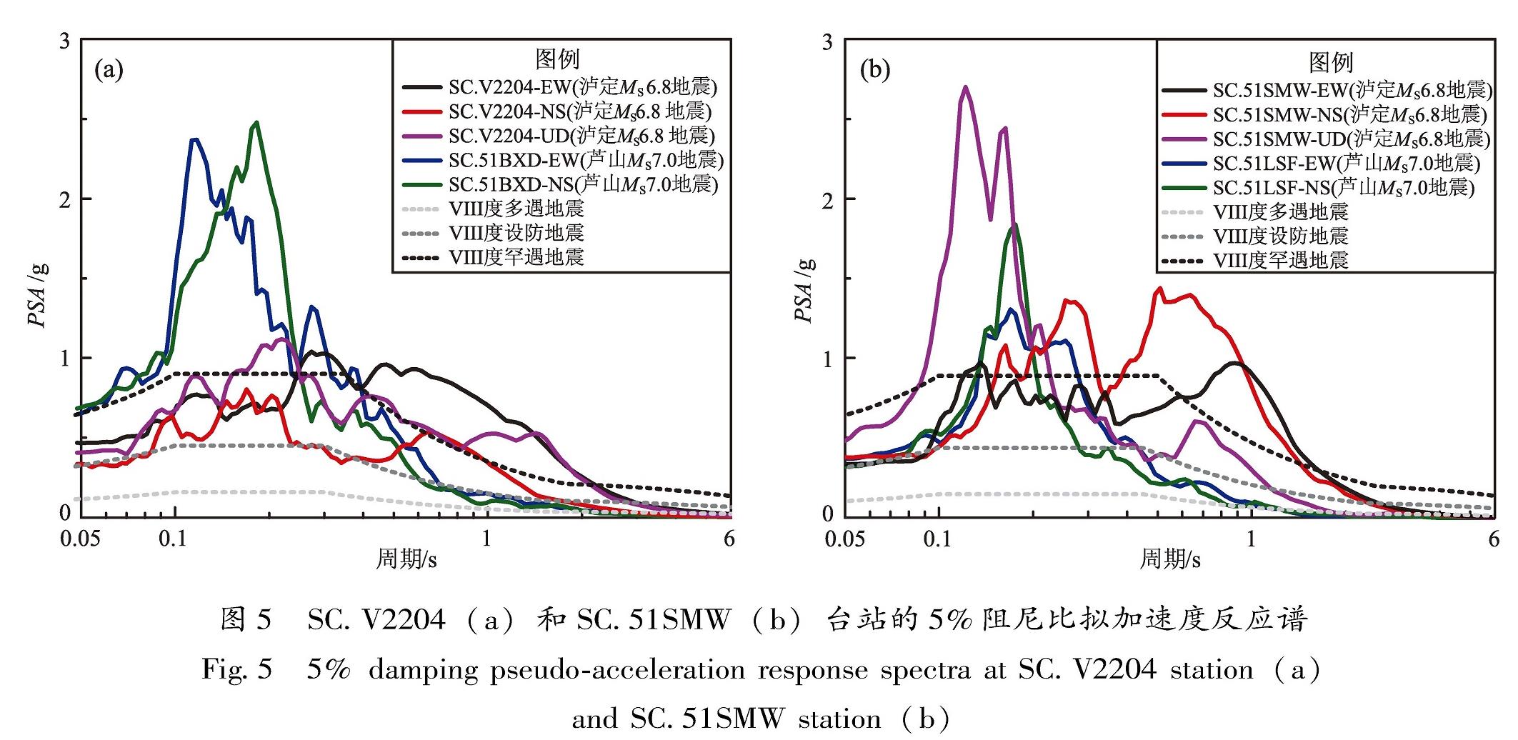 图5 SC.V2204(a)和SC.51SMW(b)台站的5%阻尼比拟加速度反应谱<br/>Fig.5 5% damping pseudo-acceleration response spectra at SC.V2204 station(a) and SC.51SMW station(b)