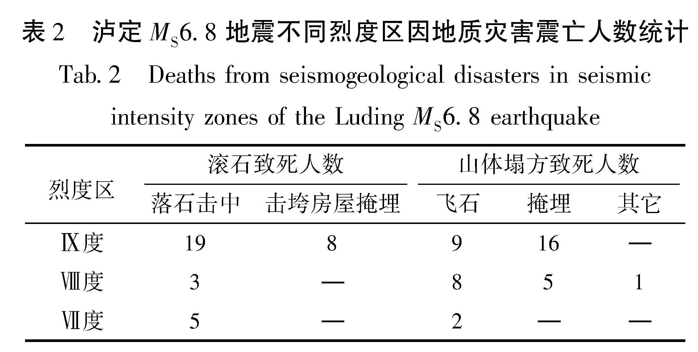 表2 泸定MS6.8地震不同烈度区因地质灾害震亡人数统计<br/>Tab.2 Deaths from seismogeological disasters in seismic intensity zones of the Luding MS6.8 earthquake