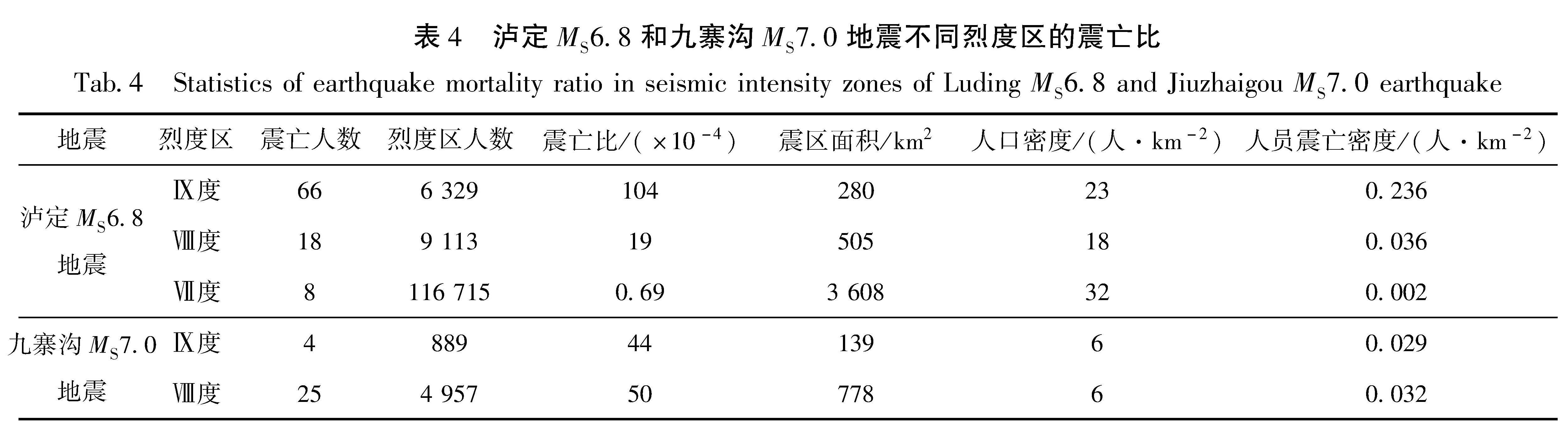 表4 泸定MS6.8和九寨沟MS7.0地震不同烈度区的震亡比<br/>Tab.4 Statistics of earthquake mortality ratio in seismic intensity zones of Luding MS6.8 and Jiuzhaigou MS7.0 earthquake