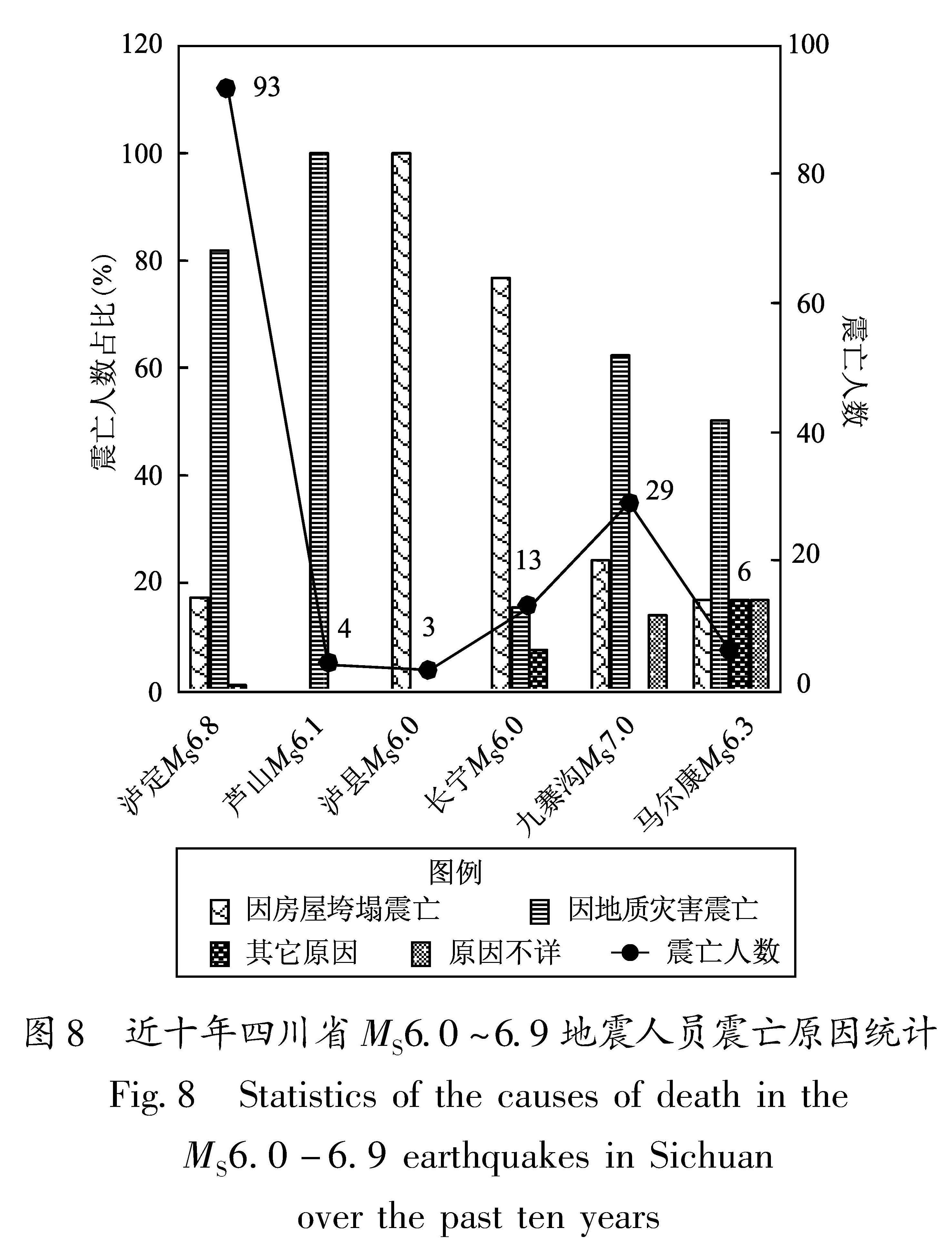 图8 近十年四川省MS6.0～6.9地震人员震亡原因统计<br/>Fig.8 Statistics of the causes of death in the MS6.0-6.9 earthquakes in Sichuan over the past ten years